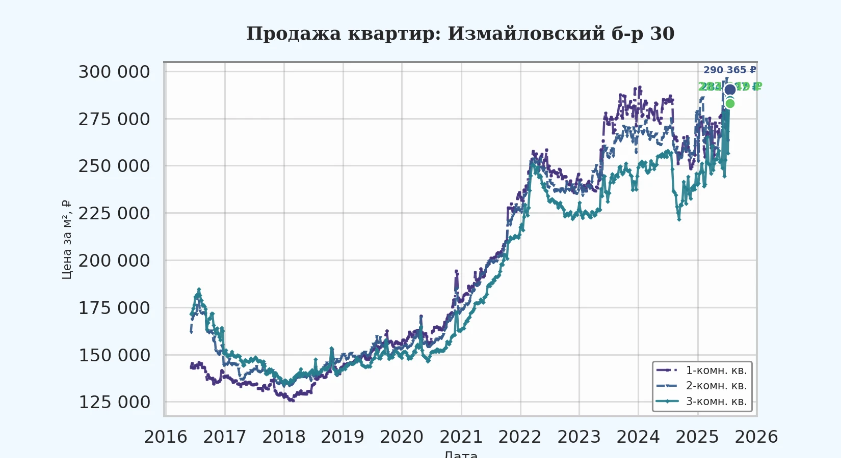 График изменения цены на квартиру Москва, Измайловский б-р, 30 30