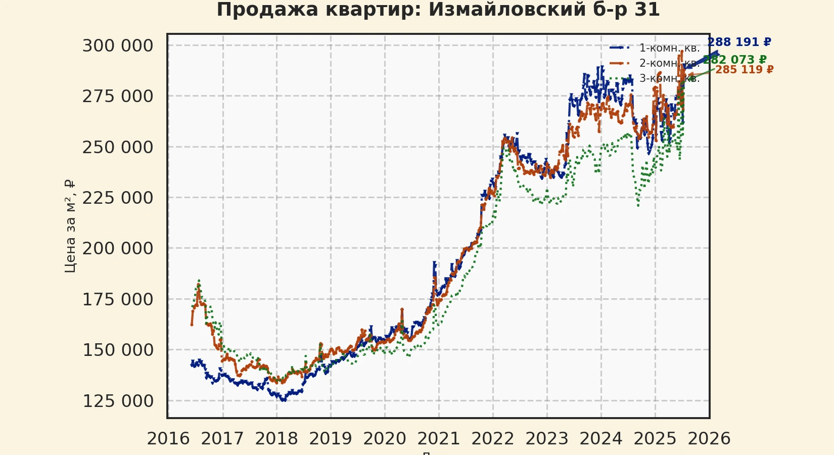 График изменения цены на квартиру Москва, Измайловский б-р, 31 31
