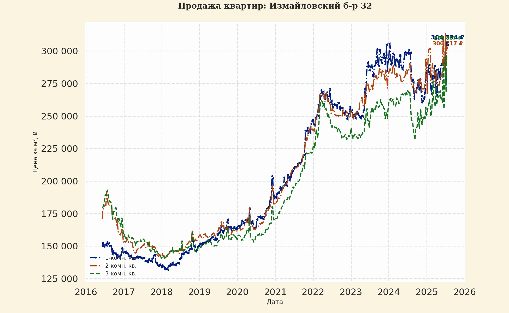 График изменения цены на квартиру Москва, Измайловский б-р, 32 32