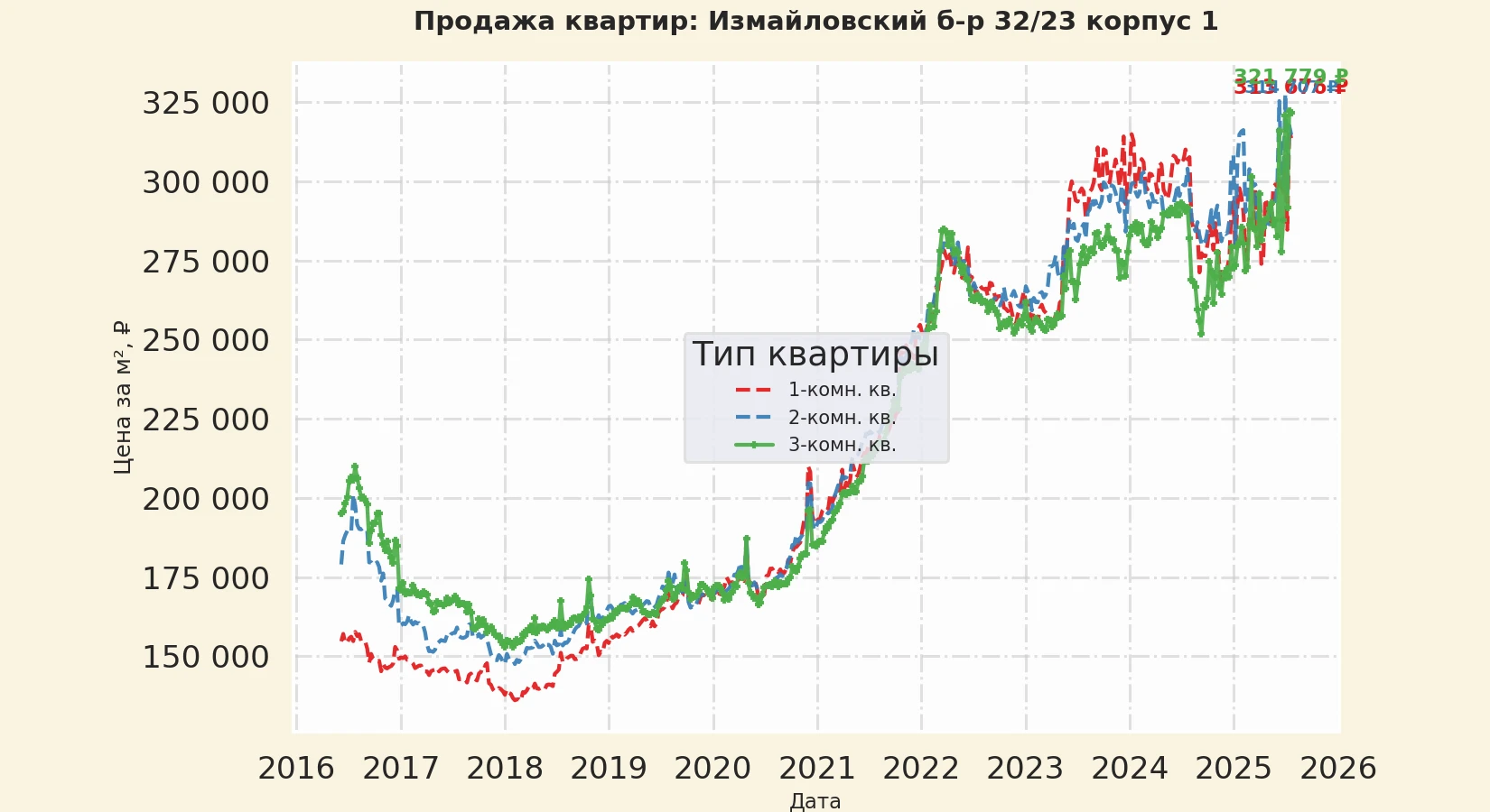 График изменения цены на квартиру Москва, Измайловский б-р, 32/23 корпус 1 32/23 корпус 1