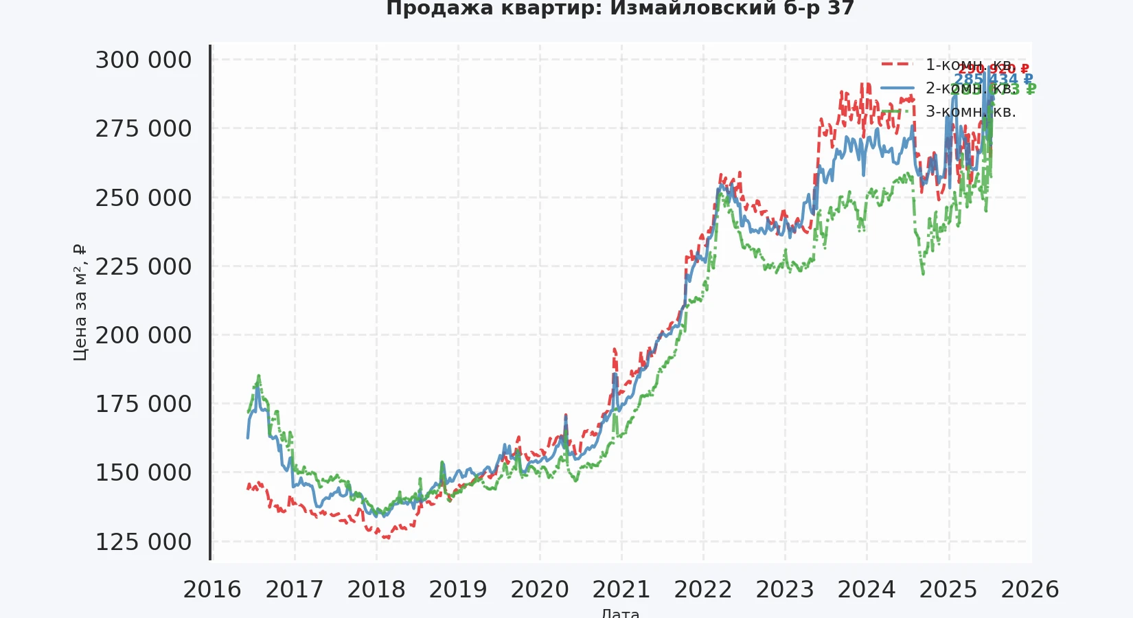 График изменения цены на квартиру Москва, Измайловский б-р, 37 37