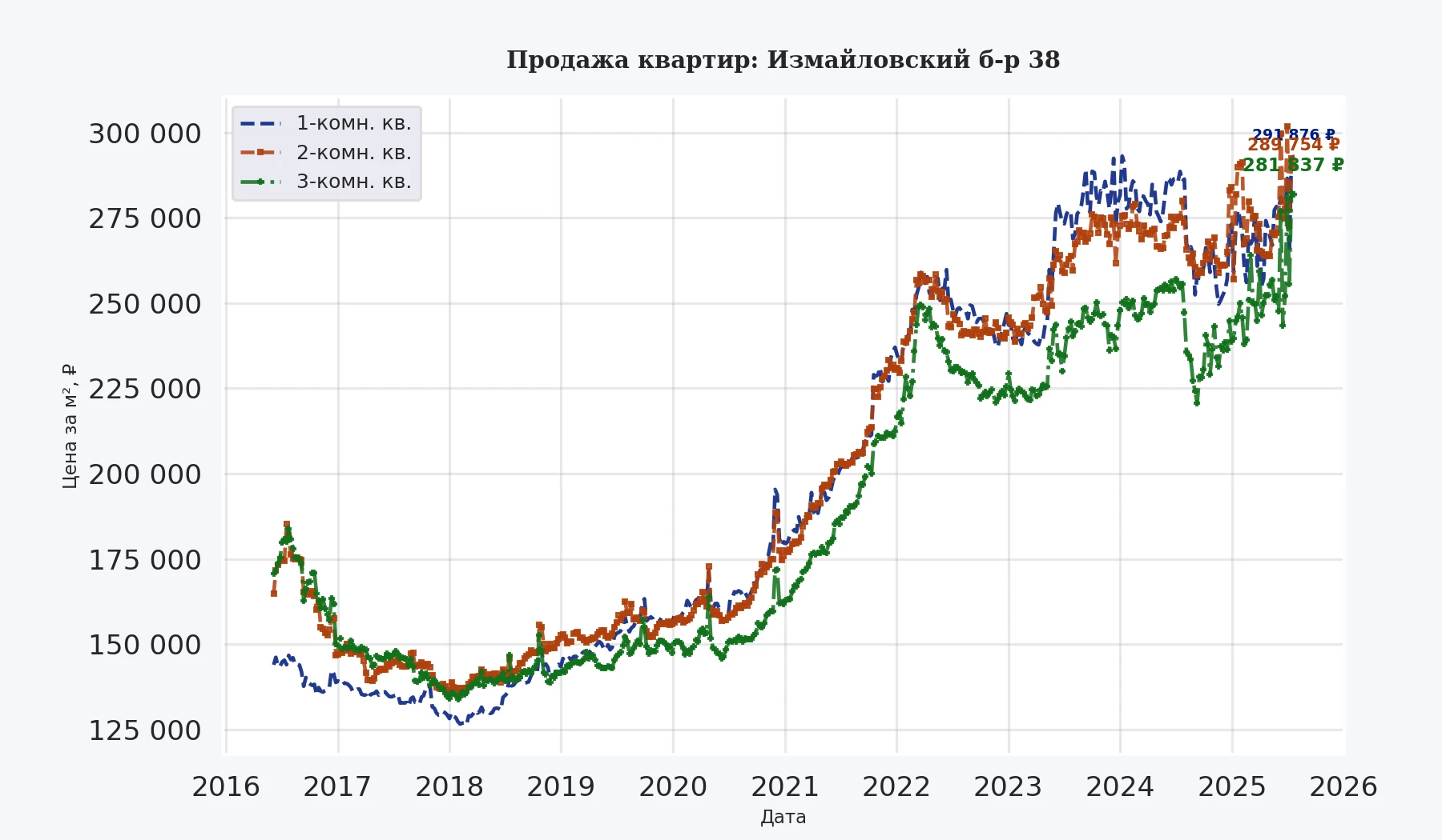 График изменения цены на квартиру Москва, Измайловский б-р, 38 38