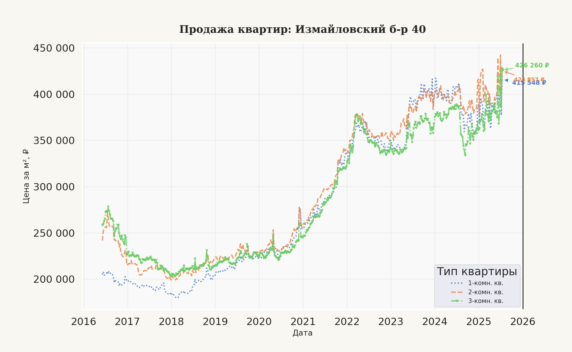 График изменения цены на квартиру Москва, Измайловский б-р, 40 40