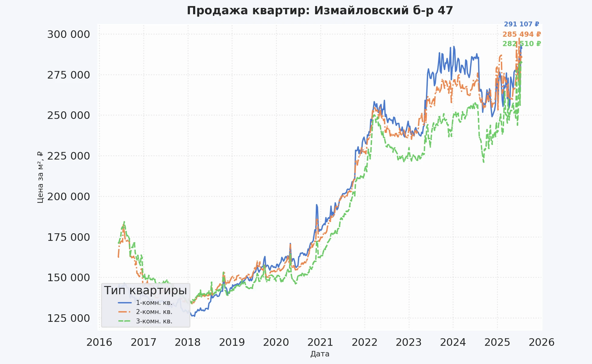 График изменения цены на квартиру Москва, Измайловский б-р, 47 47