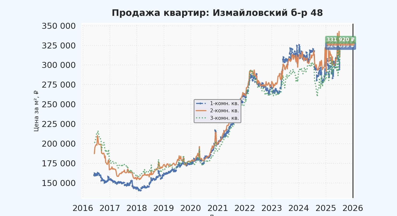 График изменения цены на квартиру Москва, Измайловский б-р, 48 48