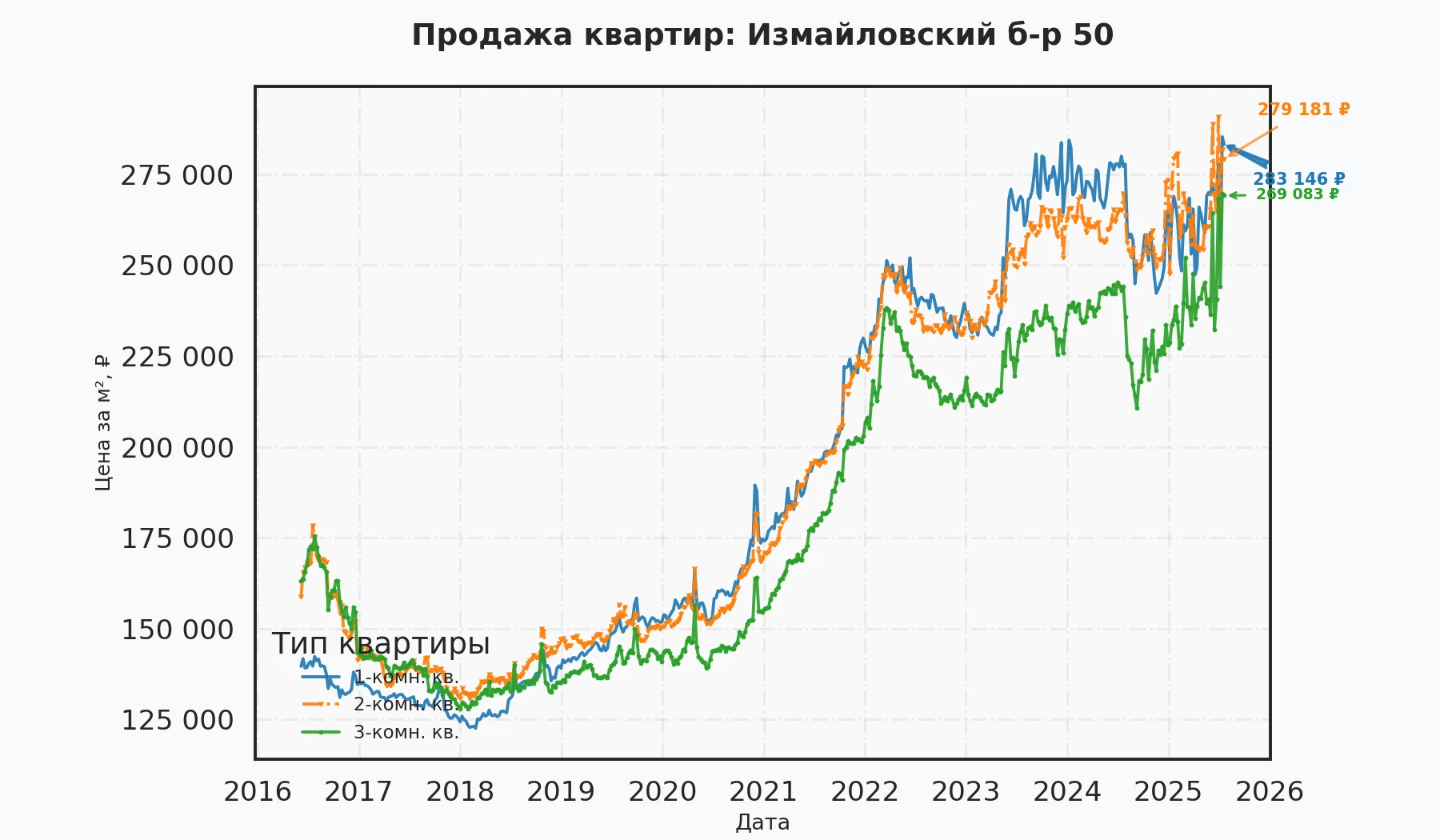 График изменения цены на квартиру Москва, Измайловский б-р, 50 50