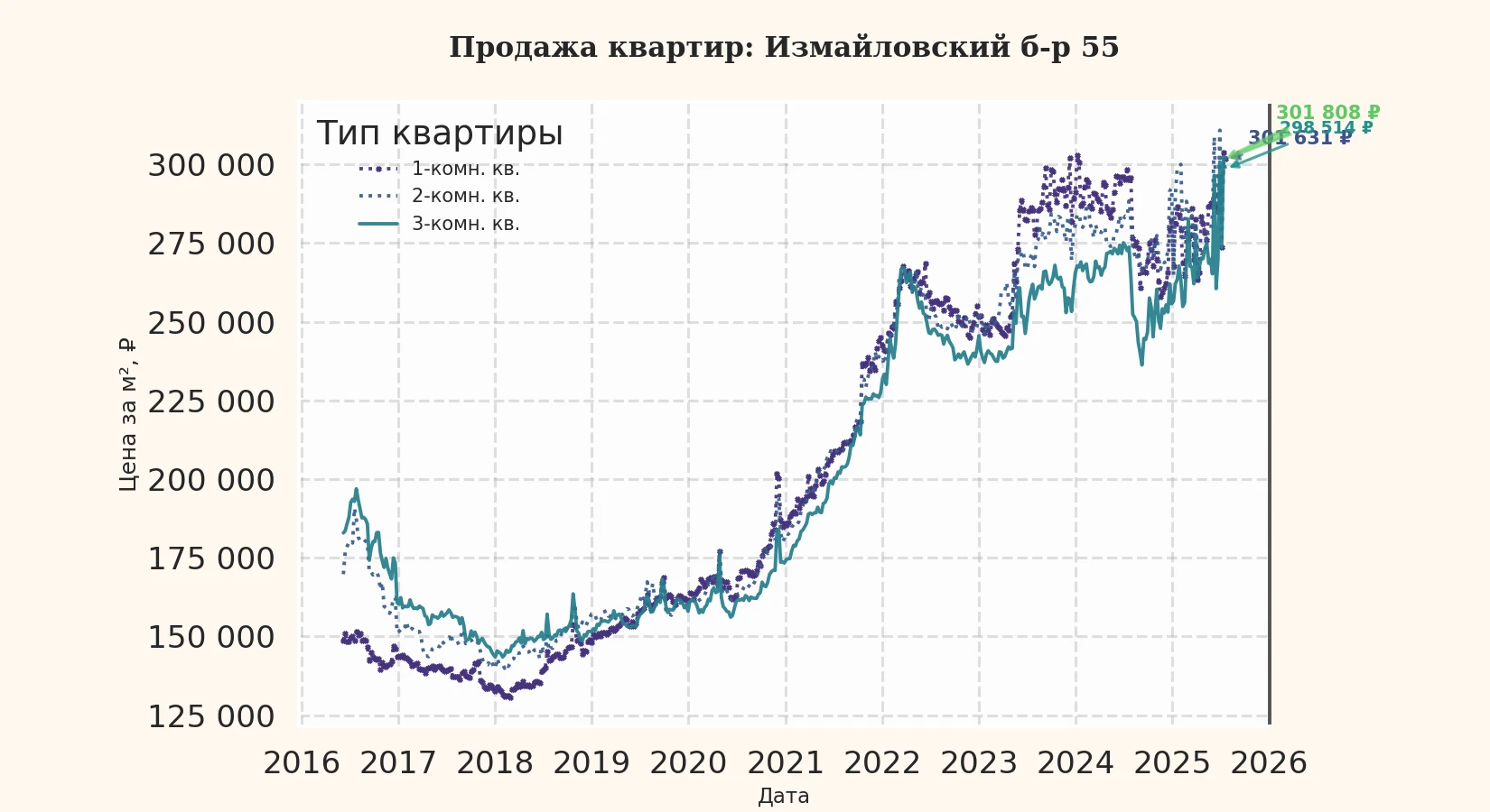 График изменения цены на квартиру Москва, Измайловский б-р, 55 55