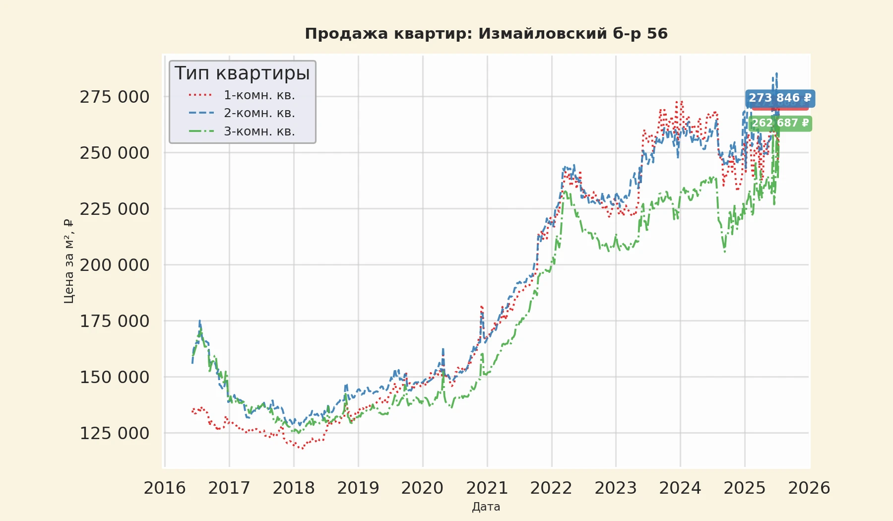 График изменения цены на квартиру Москва, Измайловский б-р, 56 56