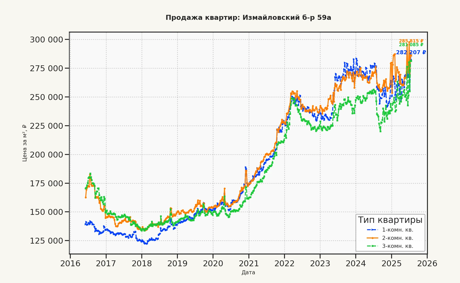 График изменения цены на квартиру Москва, Измайловский б-р, 59А 59А