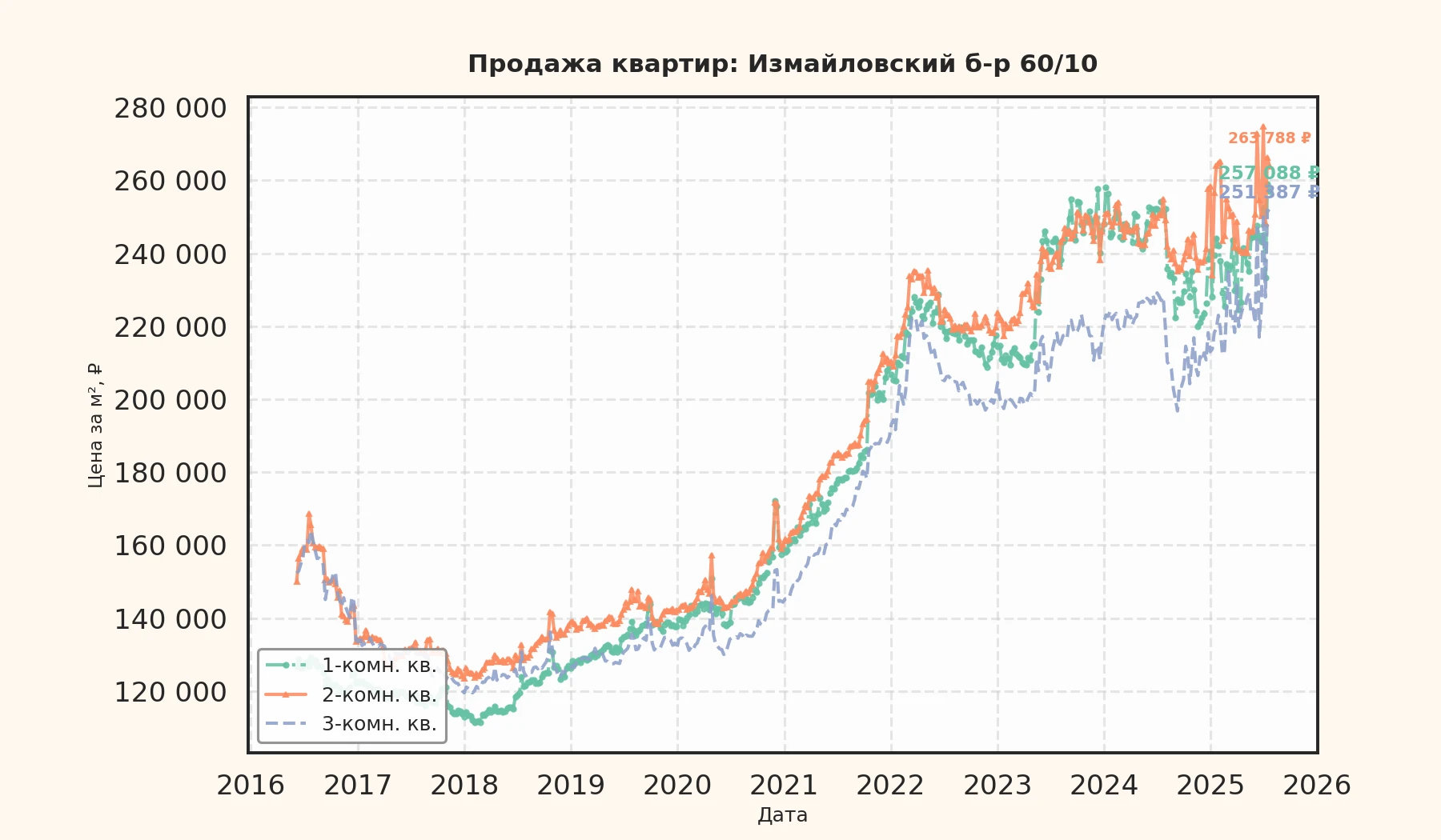 График изменения цены на квартиру Москва, Измайловский б-р, 60/10 60/10
