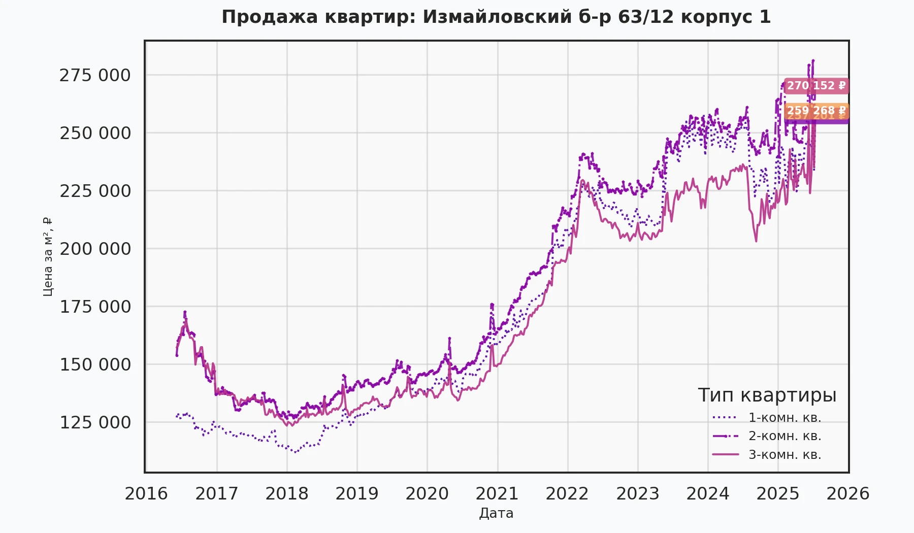 График изменения цены на квартиру Москва, Измайловский б-р, 63/12 корпус 1 63/12 корпус 1