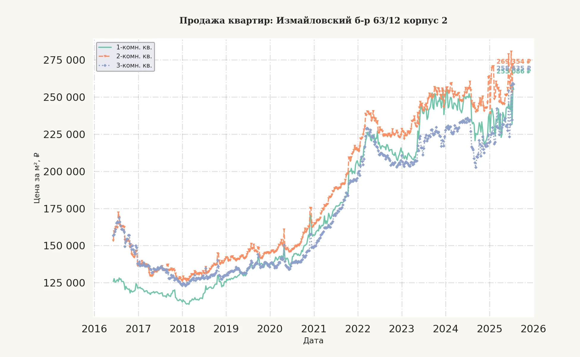 График изменения цены на квартиру Москва, Измайловский б-р, 63/12 корпус 2 63/12 корпус 2