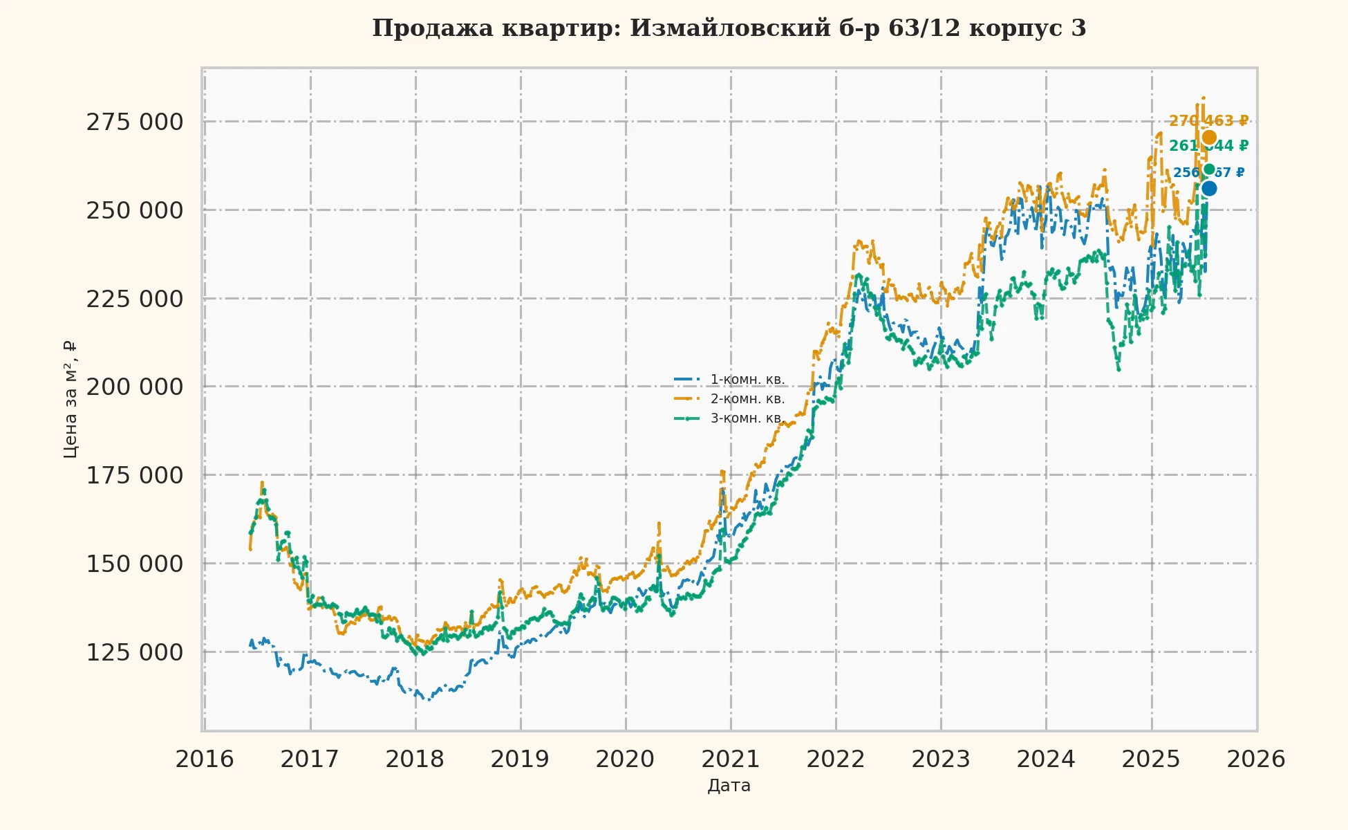 График изменения цены на квартиру Москва, Измайловский б-р, 63/12 корпус 3 63/12 корпус 3