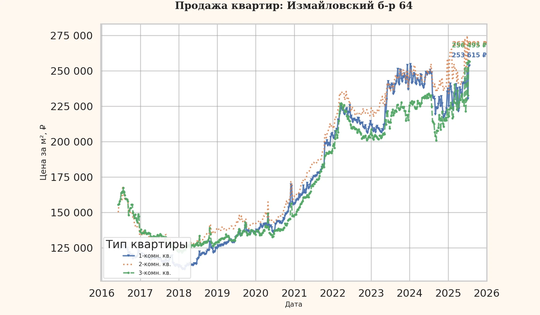 График изменения цены на квартиру Москва, Измайловский б-р, 64 64