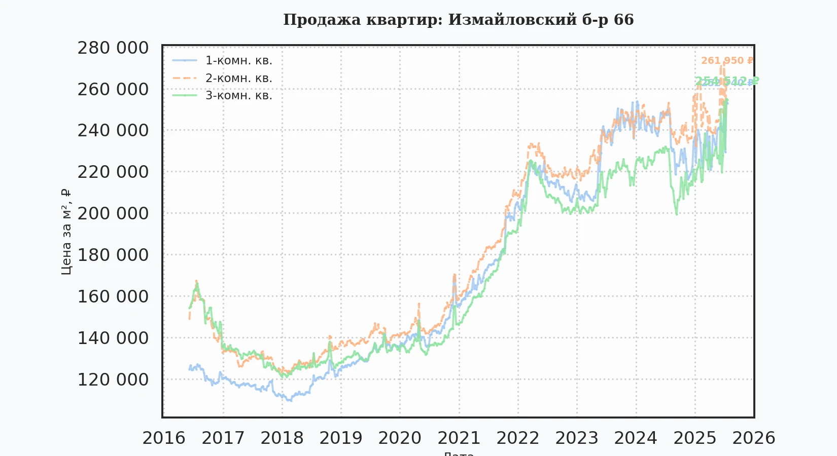 График изменения цены на квартиру Москва, Измайловский б-р, 66 66