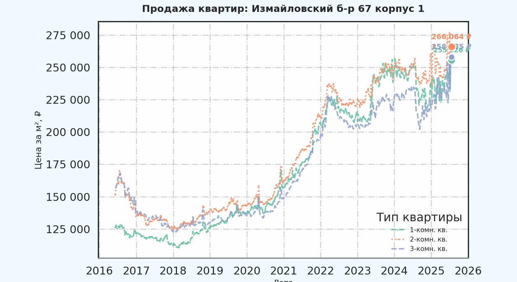 График изменения цены на квартиру Москва, Измайловский б-р, 67 корпус 1 67 корпус 1