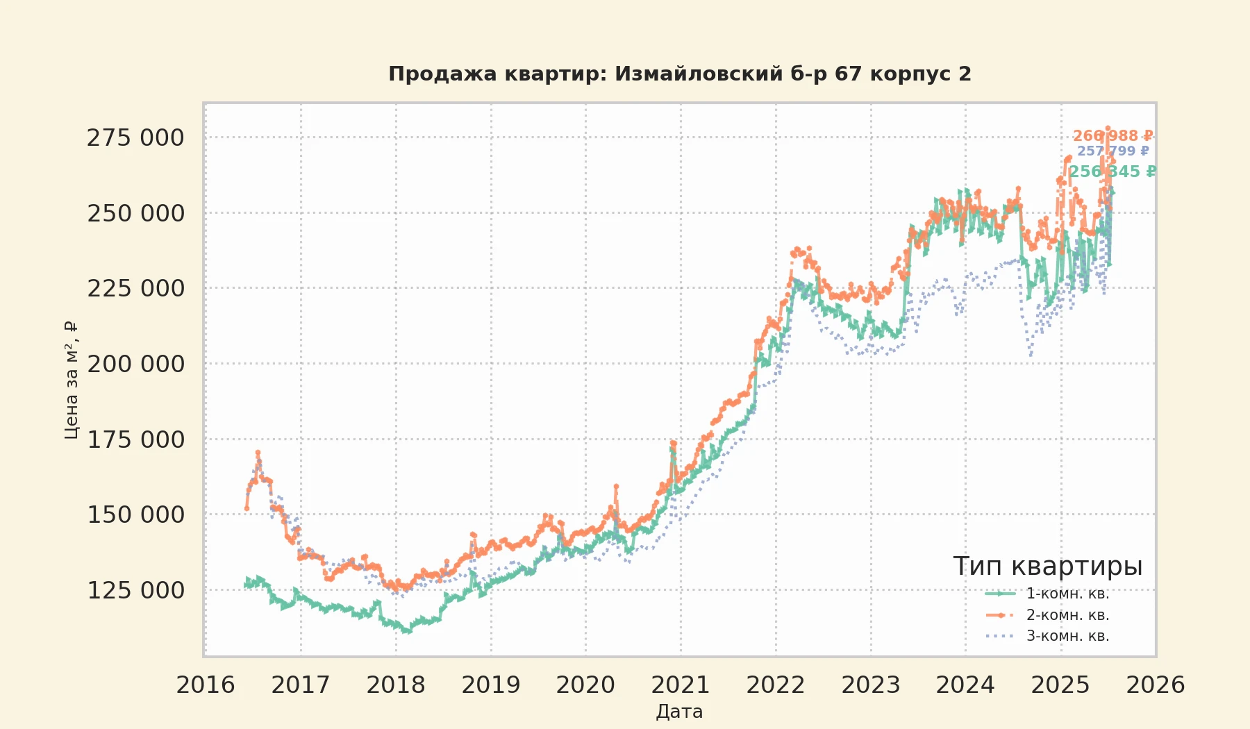 График изменения цены на квартиру Москва, Измайловский б-р, 67 корпус 2 67 корпус 2