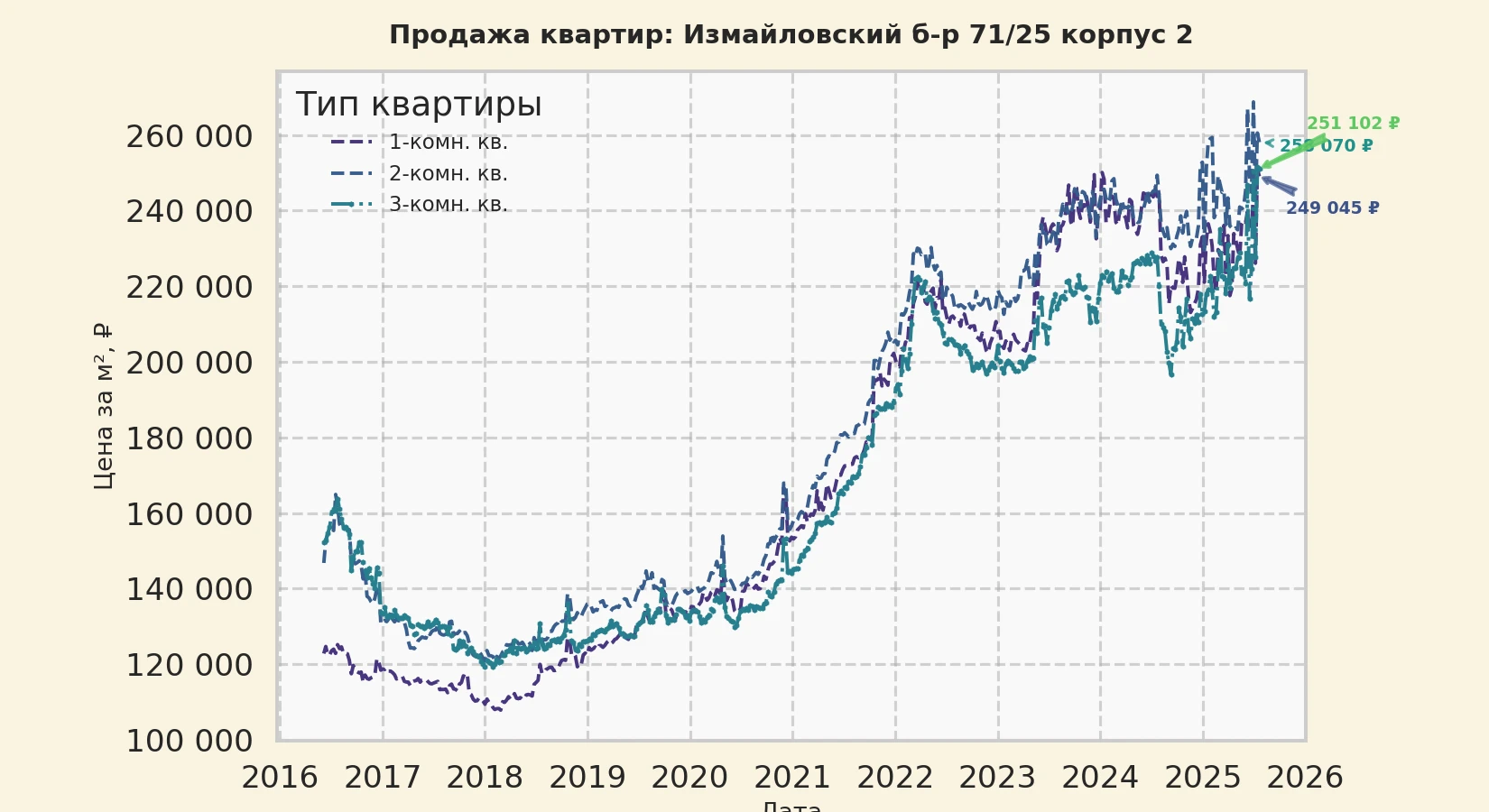 График изменения цены на квартиру Москва, Измайловский б-р, 71/25 корпус 2 71/25 корпус 2