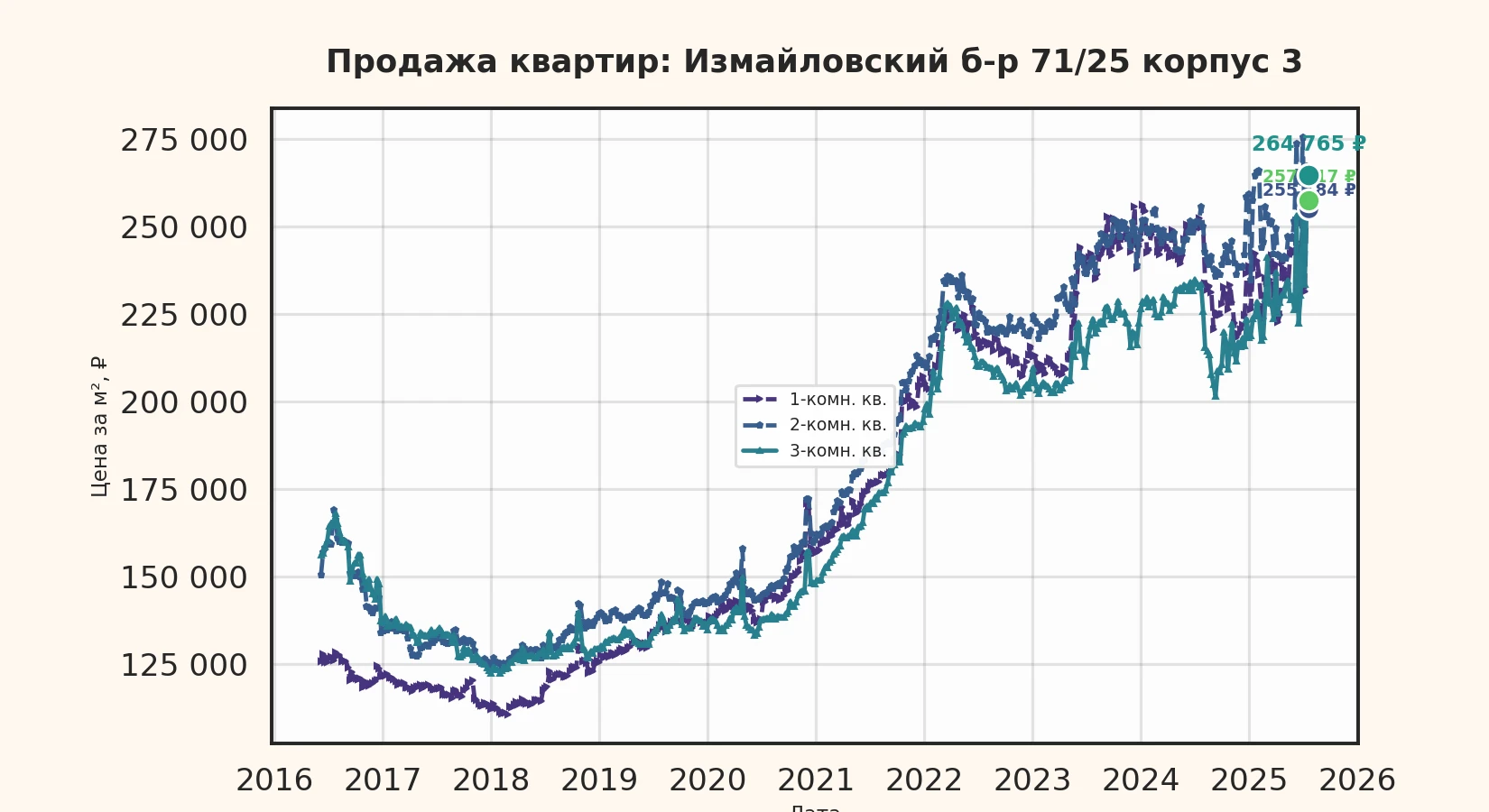 График изменения цены на квартиру Москва, Измайловский б-р, 71/25 корпус 3 71/25 корпус 3