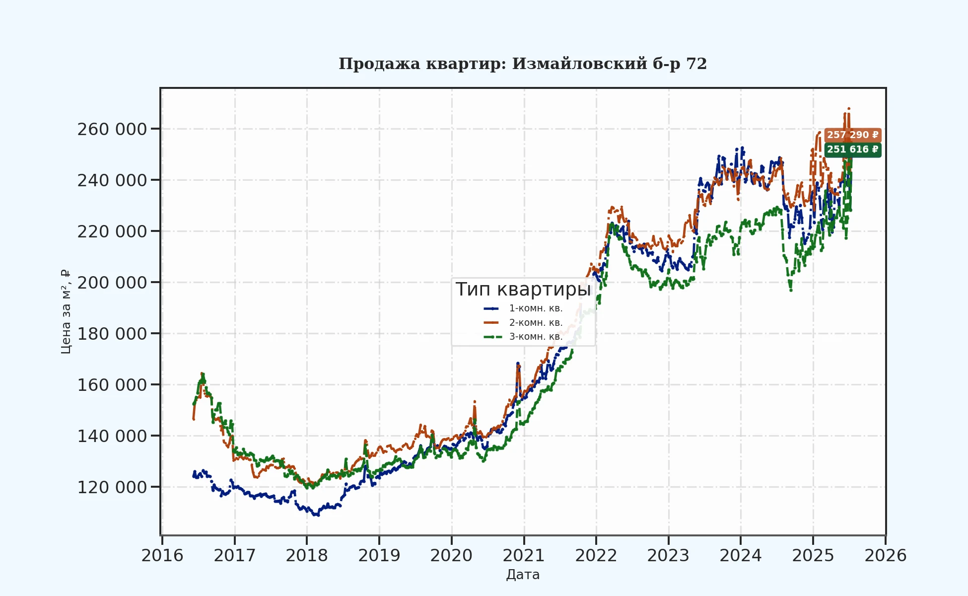 График изменения цены на квартиру Москва, Измайловский б-р, 72 72
