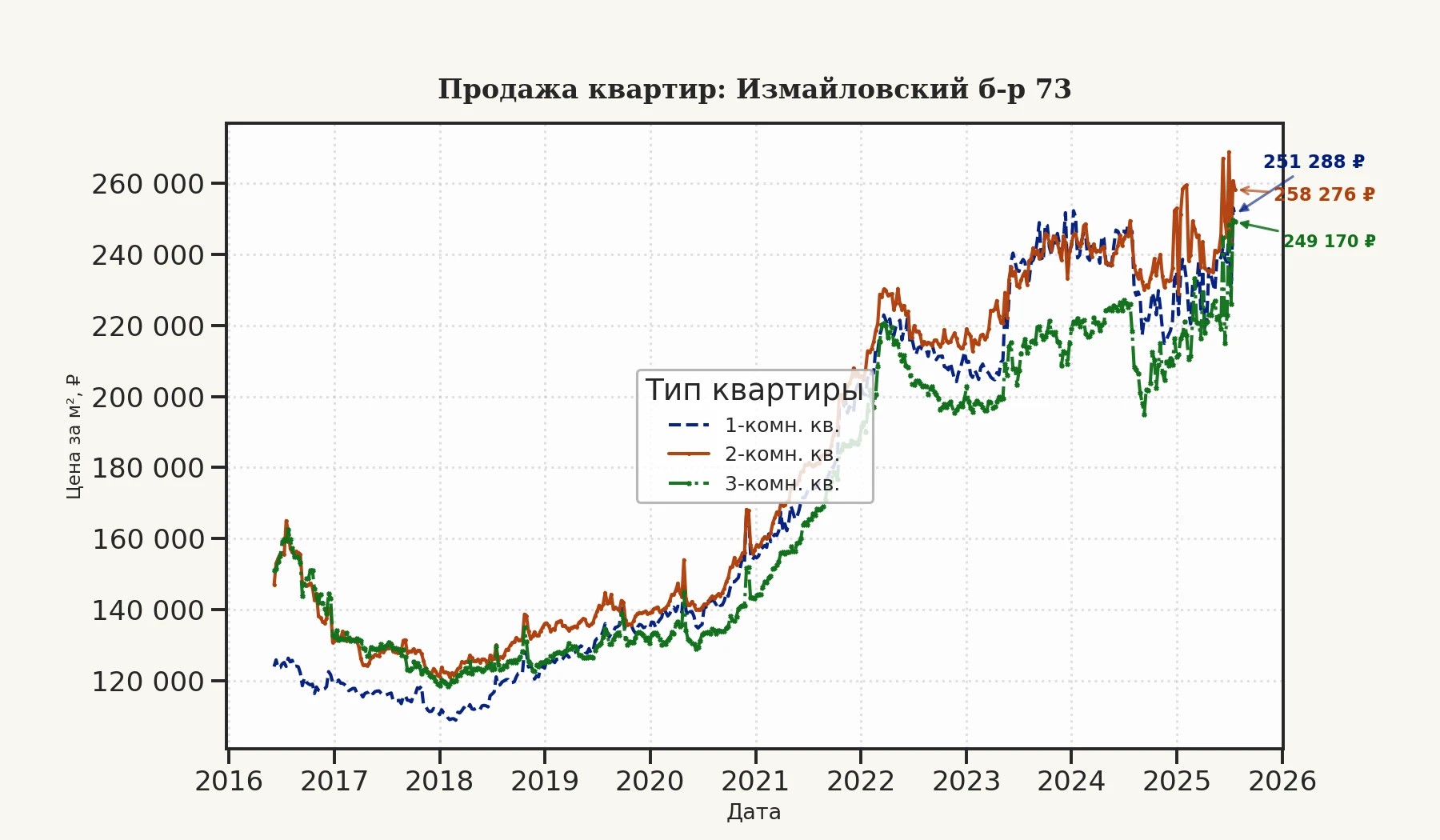 График изменения цены на квартиру Москва, Измайловский б-р, 73 73
