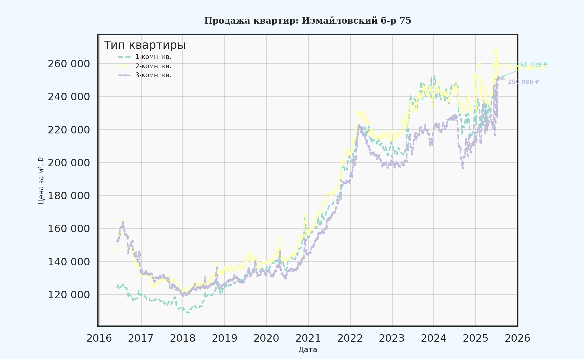 График изменения цены на квартиру Москва, Измайловский б-р, 75 75