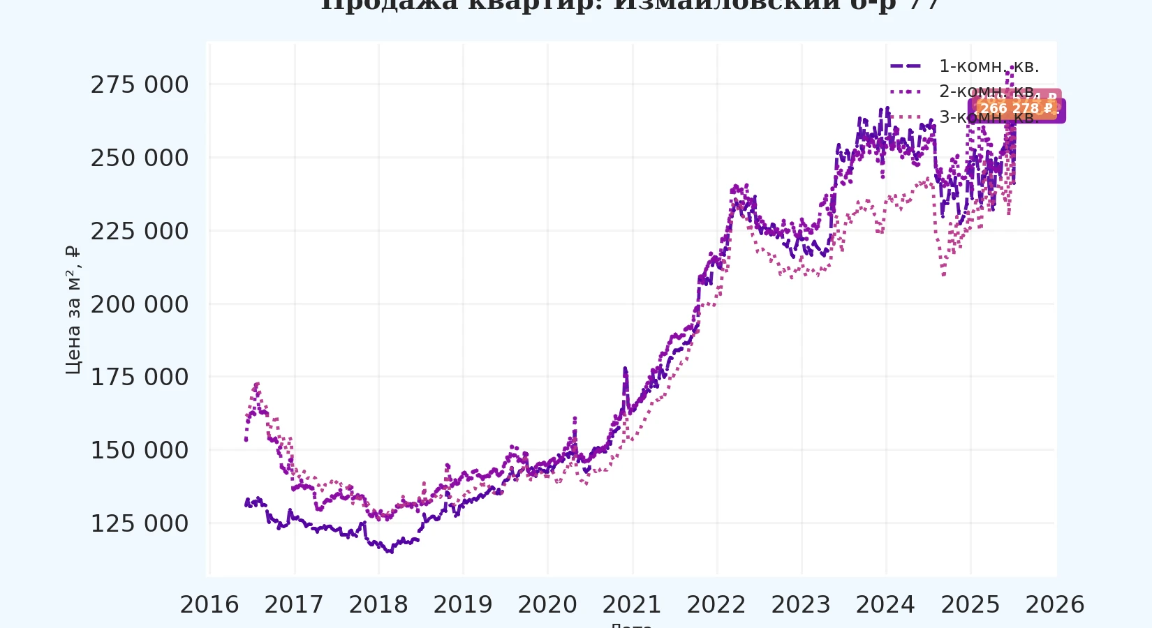 График изменения цены на квартиру Москва, Измайловский б-р, 77 77