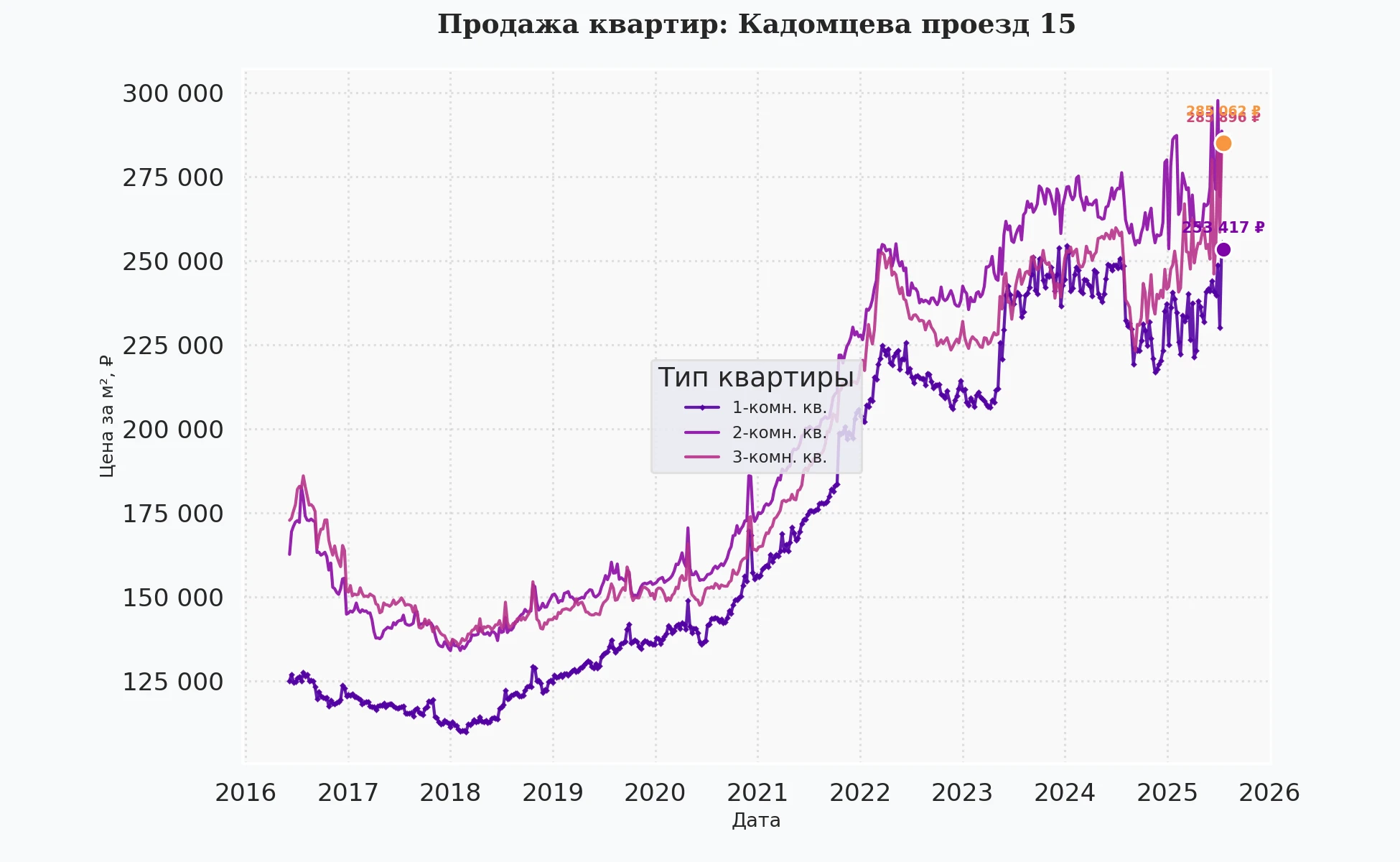 График изменения цены на квартиру Москва, Кадомцева проезд, 15 15