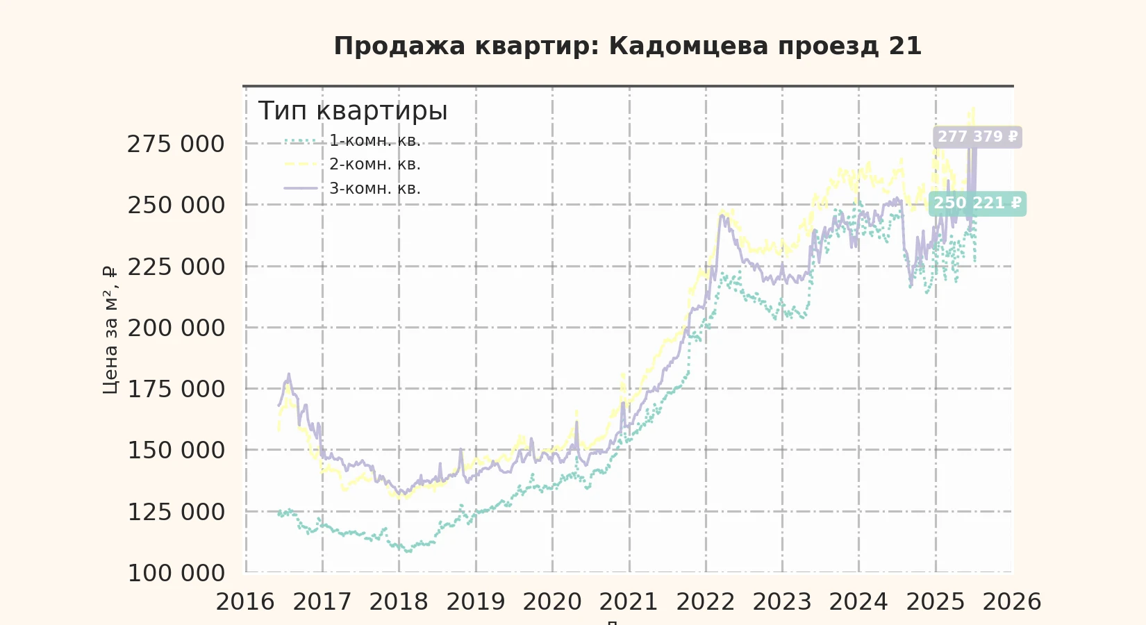 График изменения цены на квартиру Москва, Кадомцева проезд, 21 21