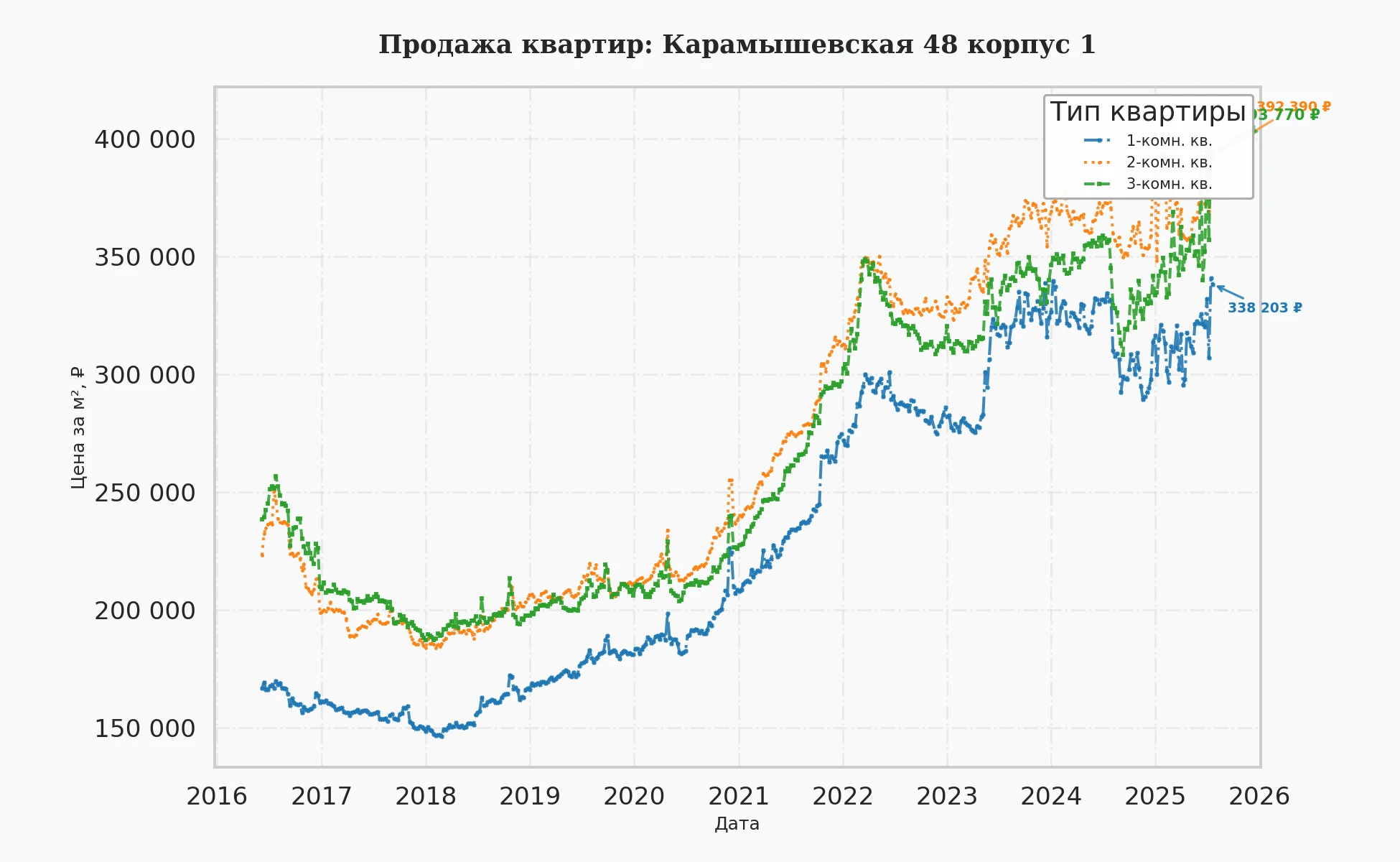 График изменения цены на квартиру Москва, Карамышевская, 48 корпус 1 48 корпус 1