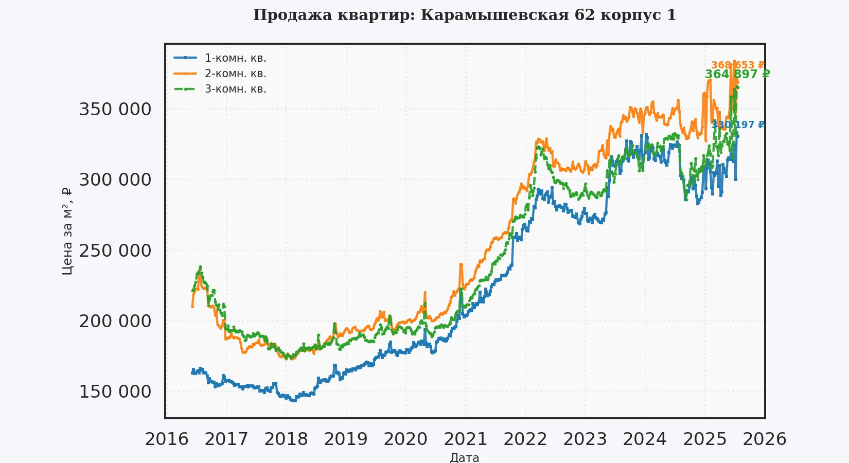 График изменения цены на квартиру Москва, Карамышевская, 62 корпус 1 62 корпус 1