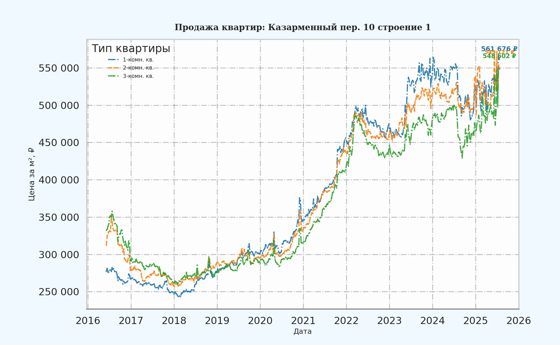 График изменения цены на квартиру Москва, Казарменный пер., 10 Строение 1 10 Строение 1