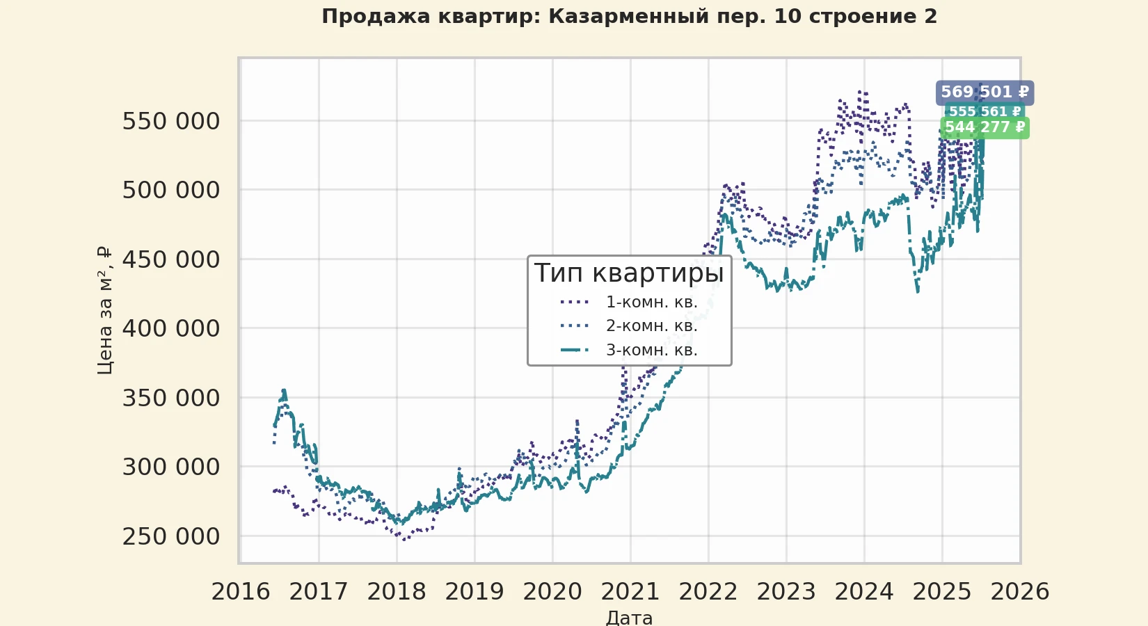 График изменения цены на квартиру Москва, Казарменный пер., 10 Строение 2 10 Строение 2