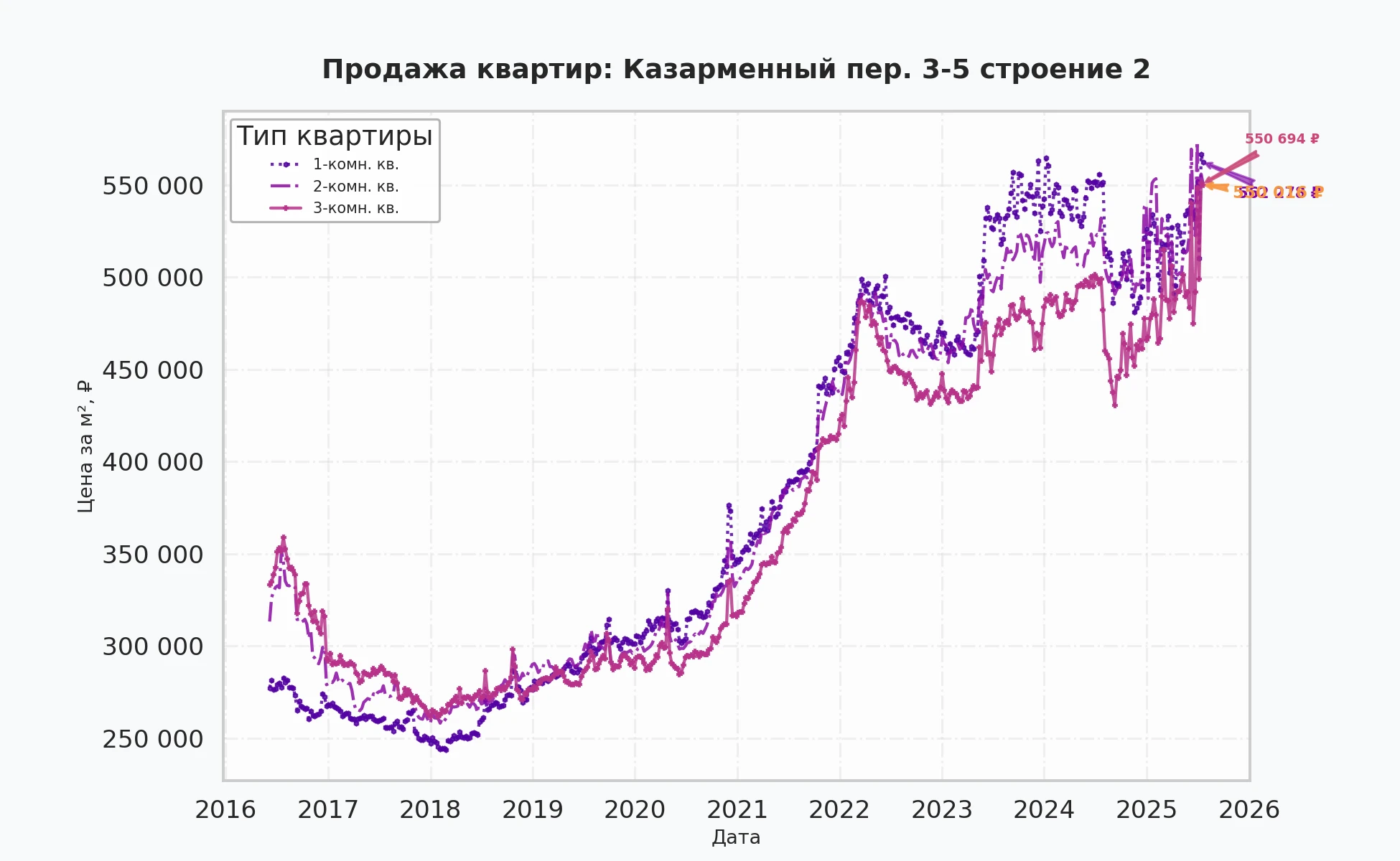 График изменения цены на квартиру Москва, Казарменный пер., 3-5 Строение 2 3-5 Строение 2