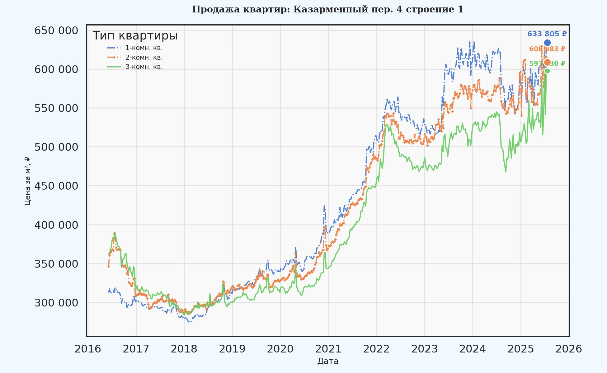 График изменения цены на квартиру Москва, Казарменный пер., 4 Строение 1 4 Строение 1