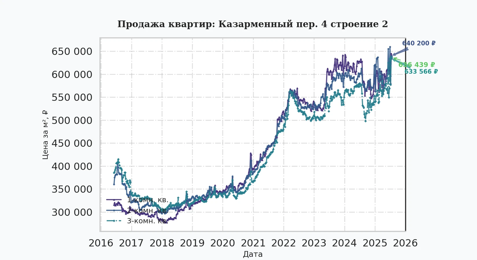 График изменения цены на квартиру Москва, Казарменный пер., 4 Строение 2 4 Строение 2
