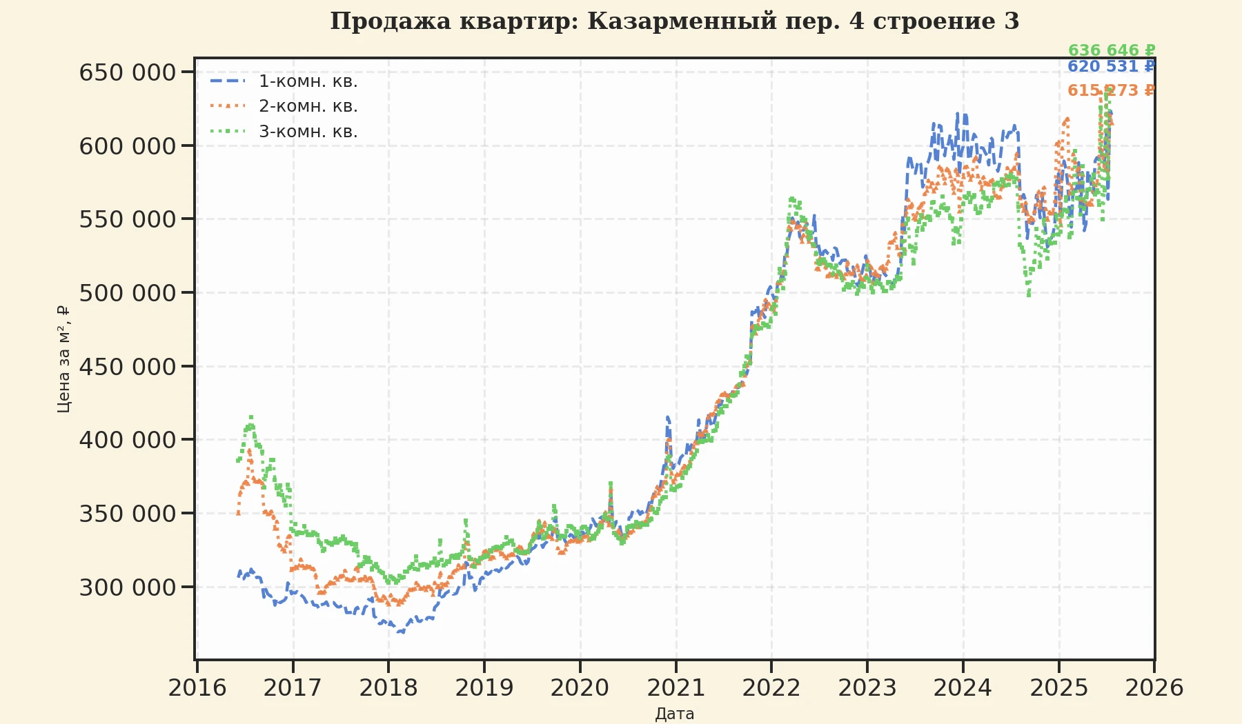 График изменения цены на квартиру Москва, Казарменный пер., 4 Строение 3 4 Строение 3