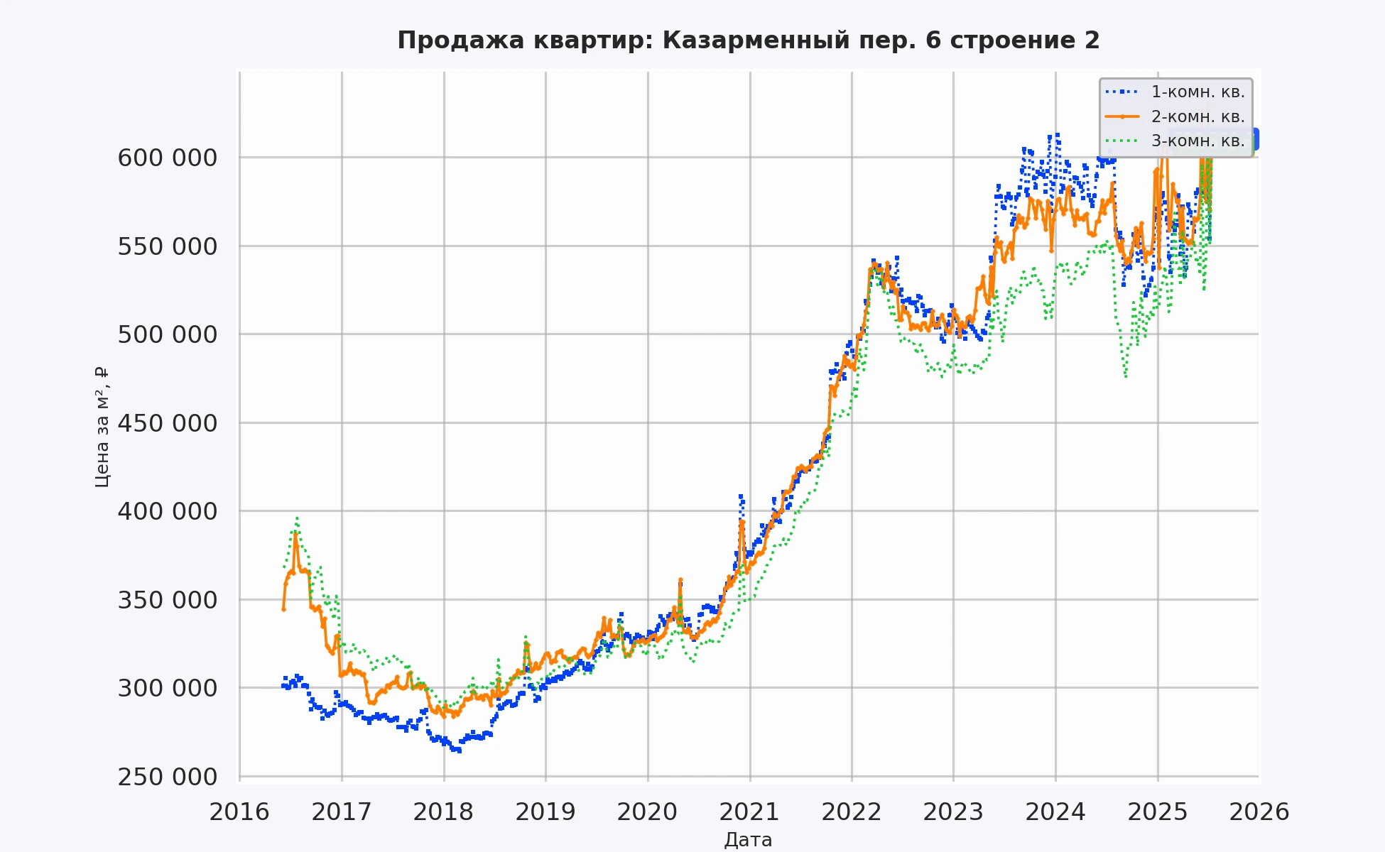График изменения цены на квартиру Москва, Казарменный пер., 6 Строение 2 6 Строение 2