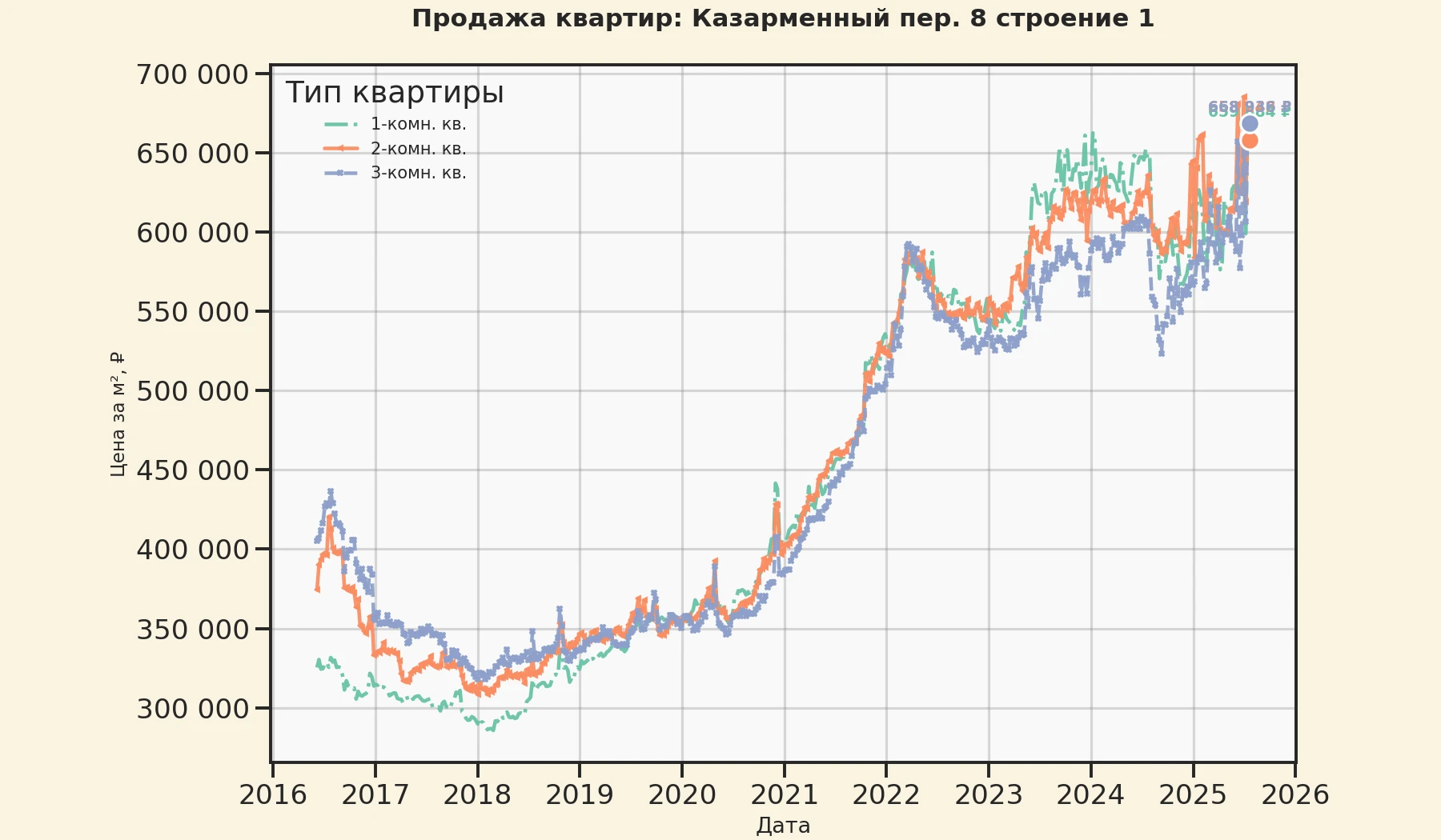 График изменения цены на квартиру Москва, Казарменный пер., 8 Строение 1 8 Строение 1