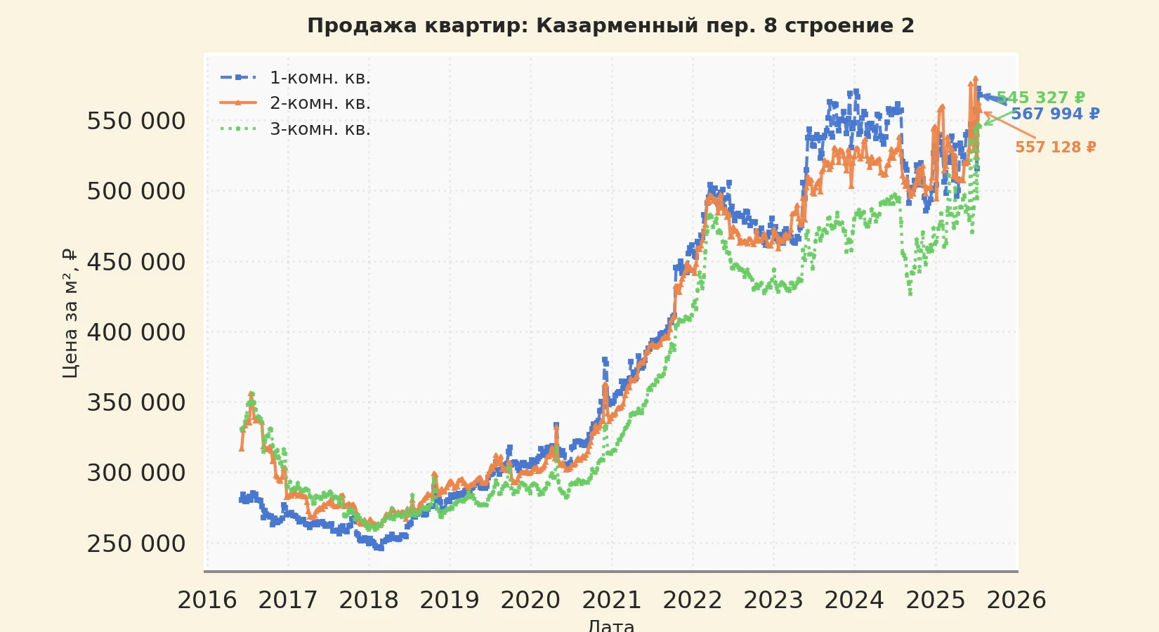 График изменения цены на квартиру Москва, Казарменный пер., 8 Строение 2 8 Строение 2