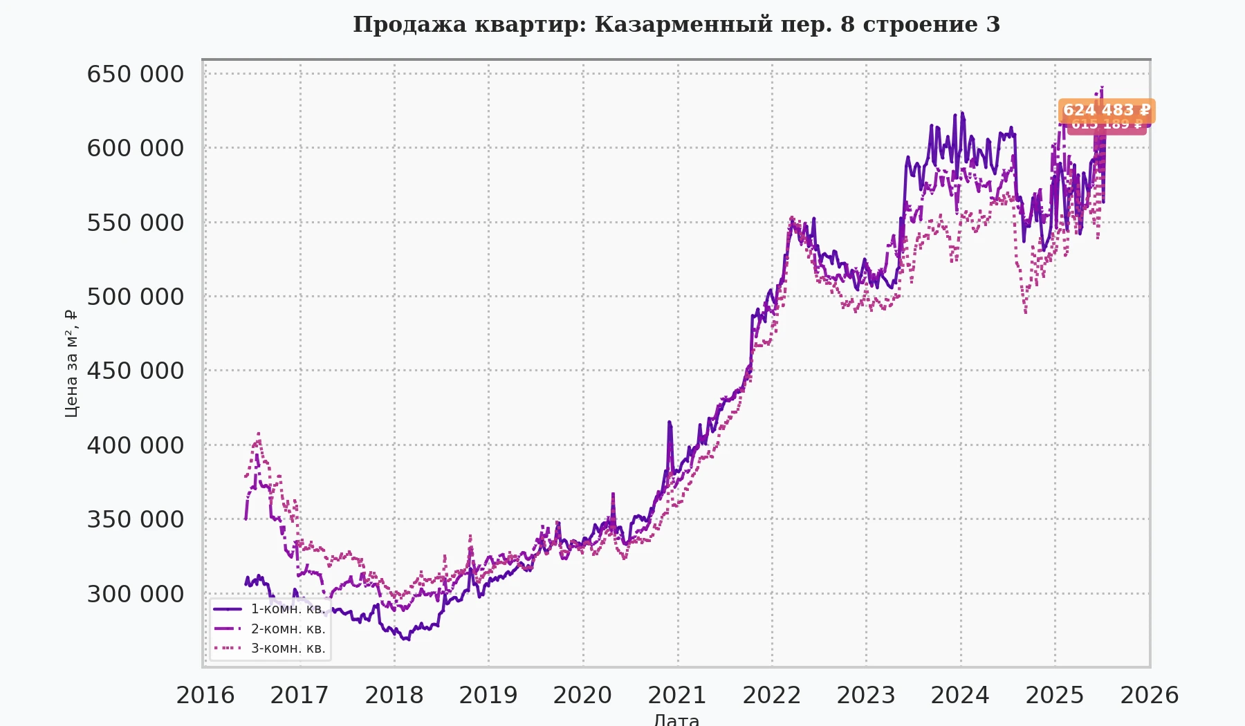 График изменения цены на квартиру Москва, Казарменный пер., 8 Строение 3 8 Строение 3