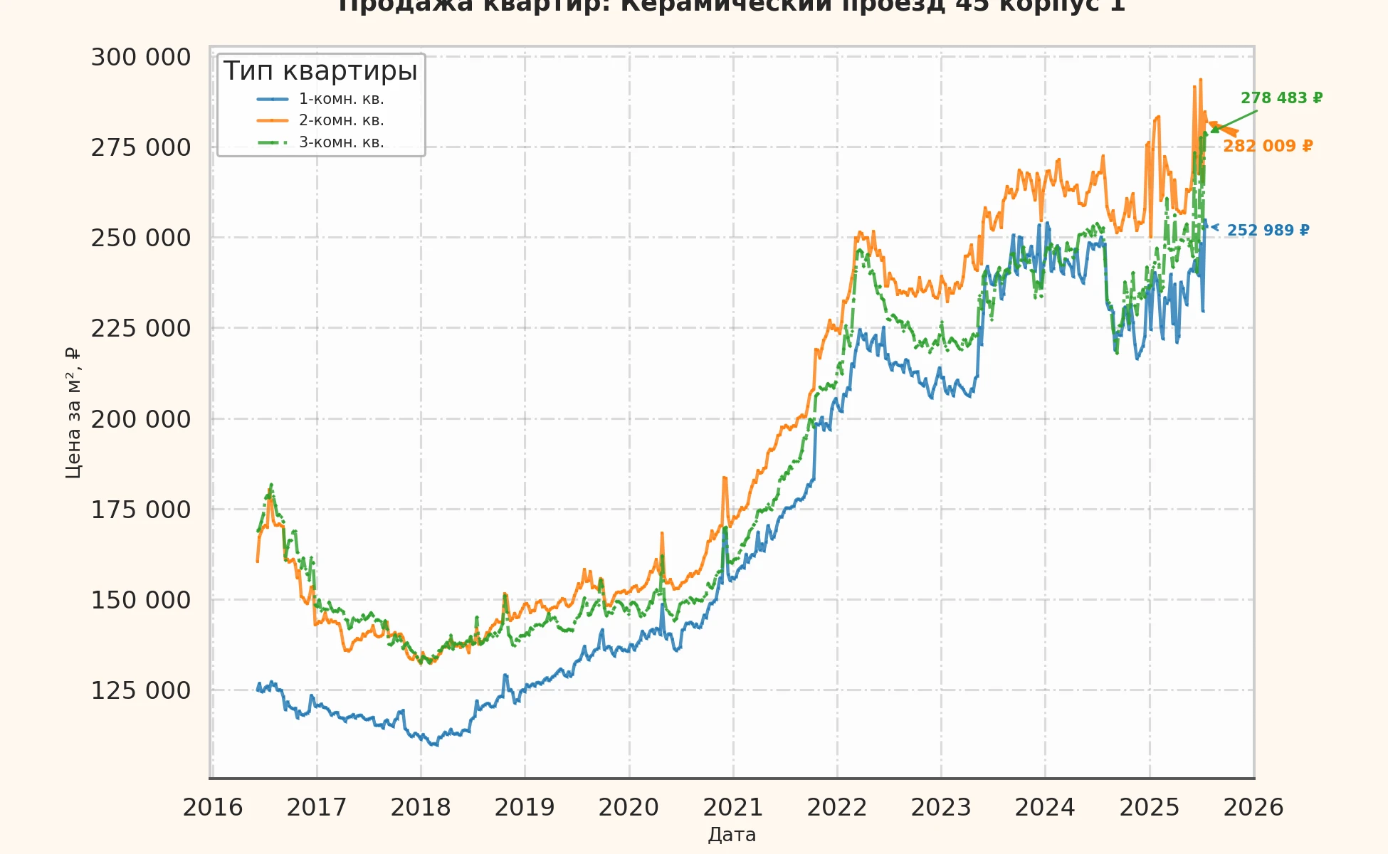 График изменения цены на квартиру Москва, Керамический проезд, 45 корпус 1 45 корпус 1