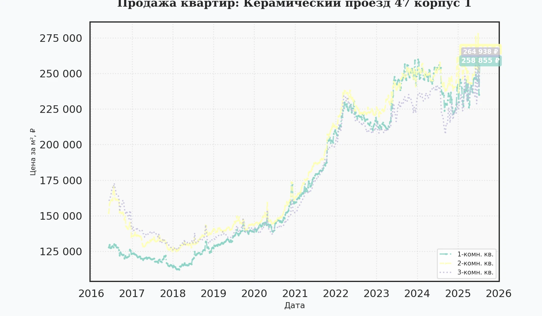 График изменения цены на квартиру Москва, Керамический проезд, 47 корпус 1 47 корпус 1