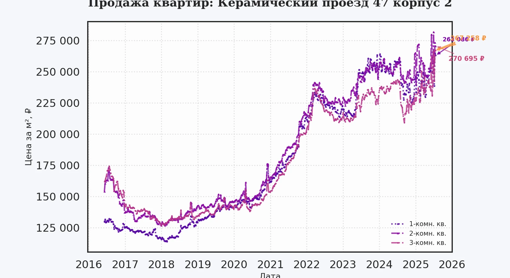 График изменения цены на квартиру Москва, Керамический проезд, 47 корпус 2 47 корпус 2