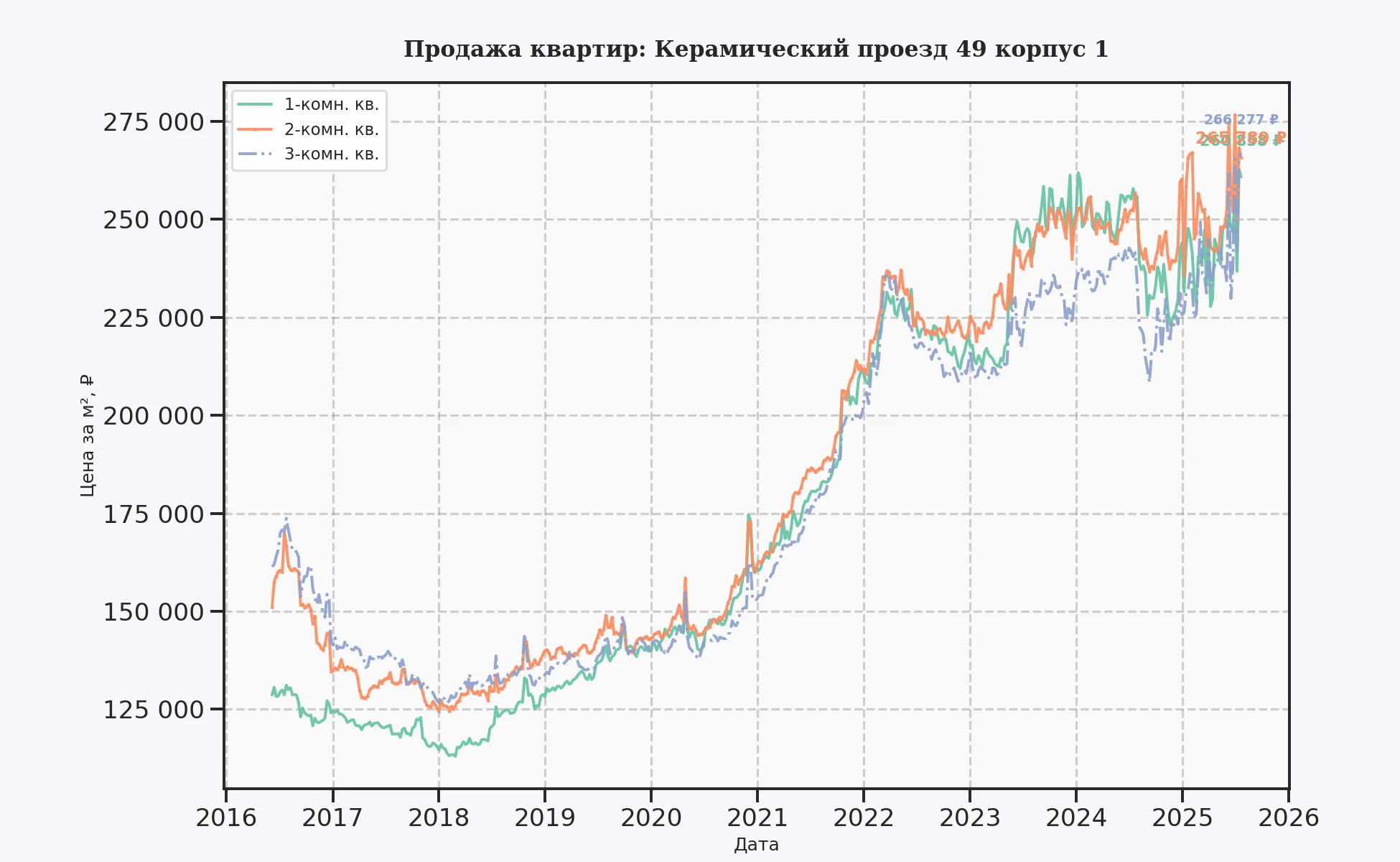 График изменения цены на квартиру Москва, Керамический проезд, 49 корпус 1 49 корпус 1