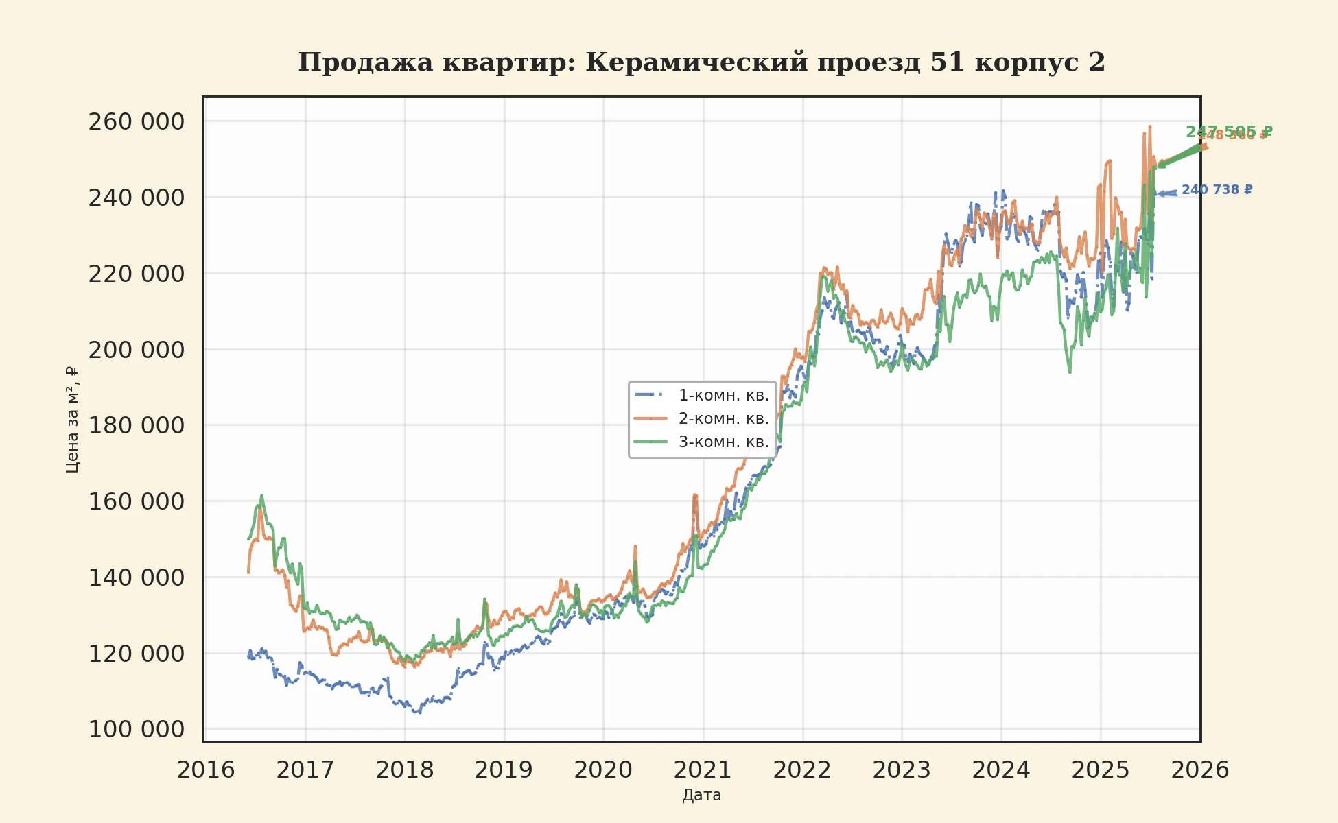 График изменения цены на квартиру Москва, Керамический проезд, 51 корпус 2 51 корпус 2