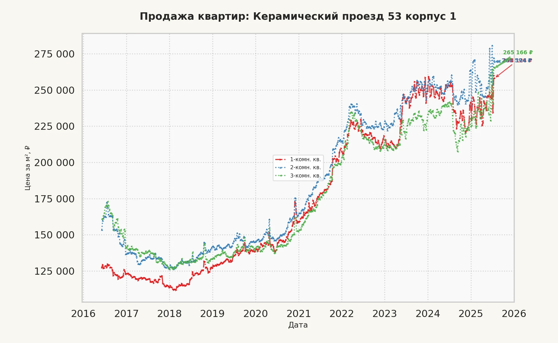 График изменения цены на квартиру Москва, Керамический проезд, 53 корпус 1 53 корпус 1