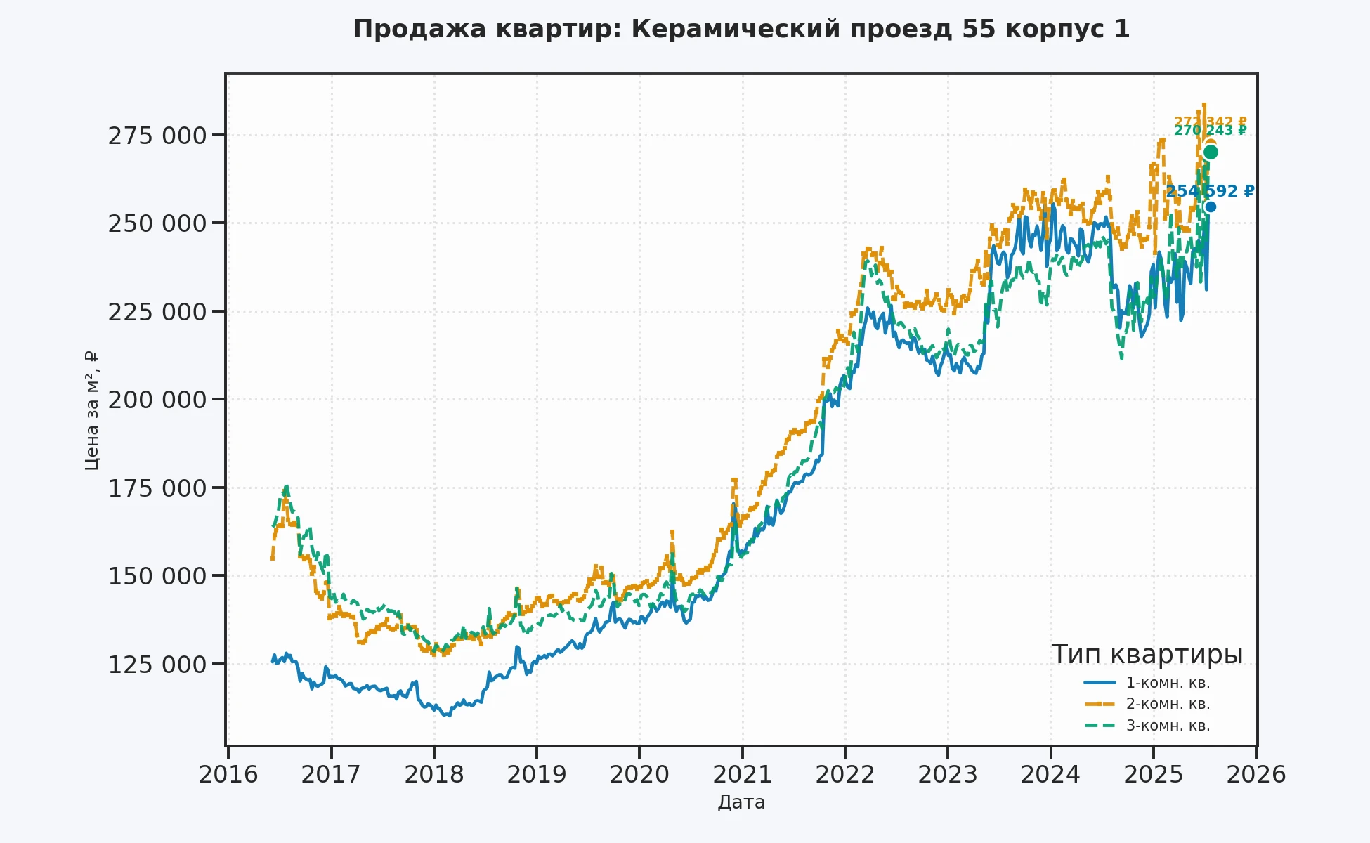 График изменения цены на квартиру Москва, Керамический проезд, 55 корпус 1 55 корпус 1