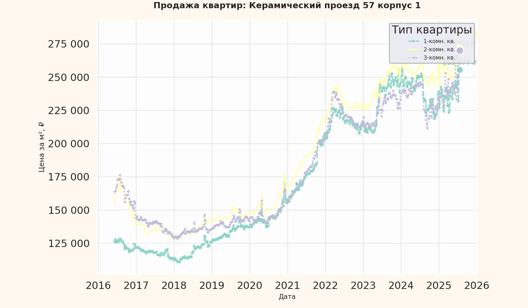 График изменения цены на квартиру Москва, Керамический проезд, 57 корпус 1 57 корпус 1