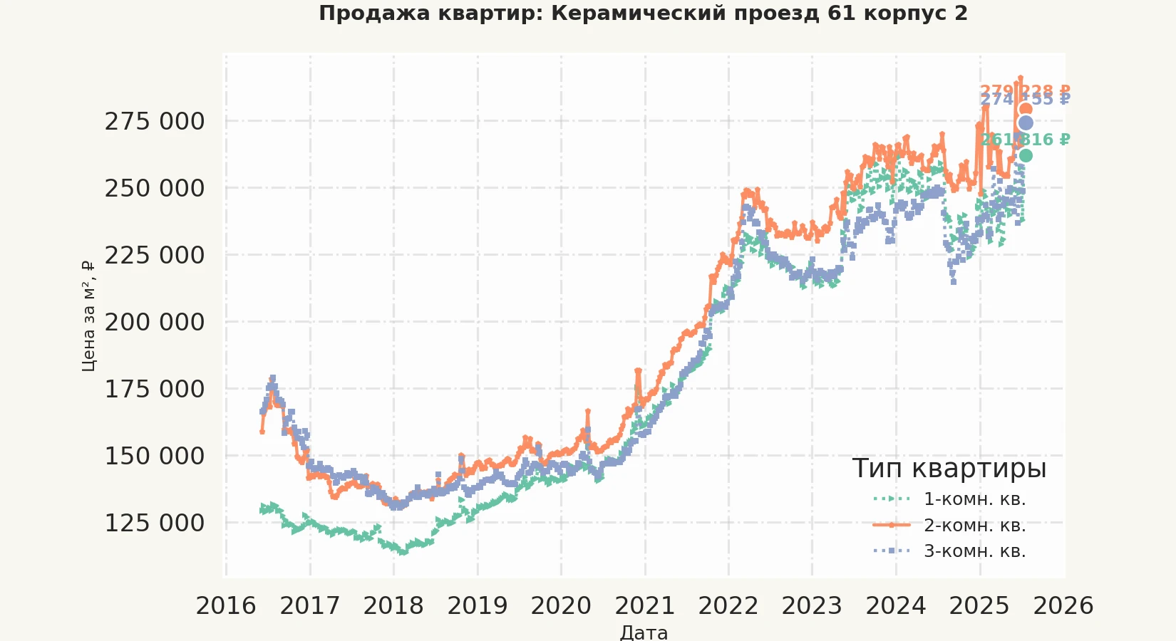 График изменения цены на квартиру Москва, Керамический проезд, 61 корпус 2 61 корпус 2